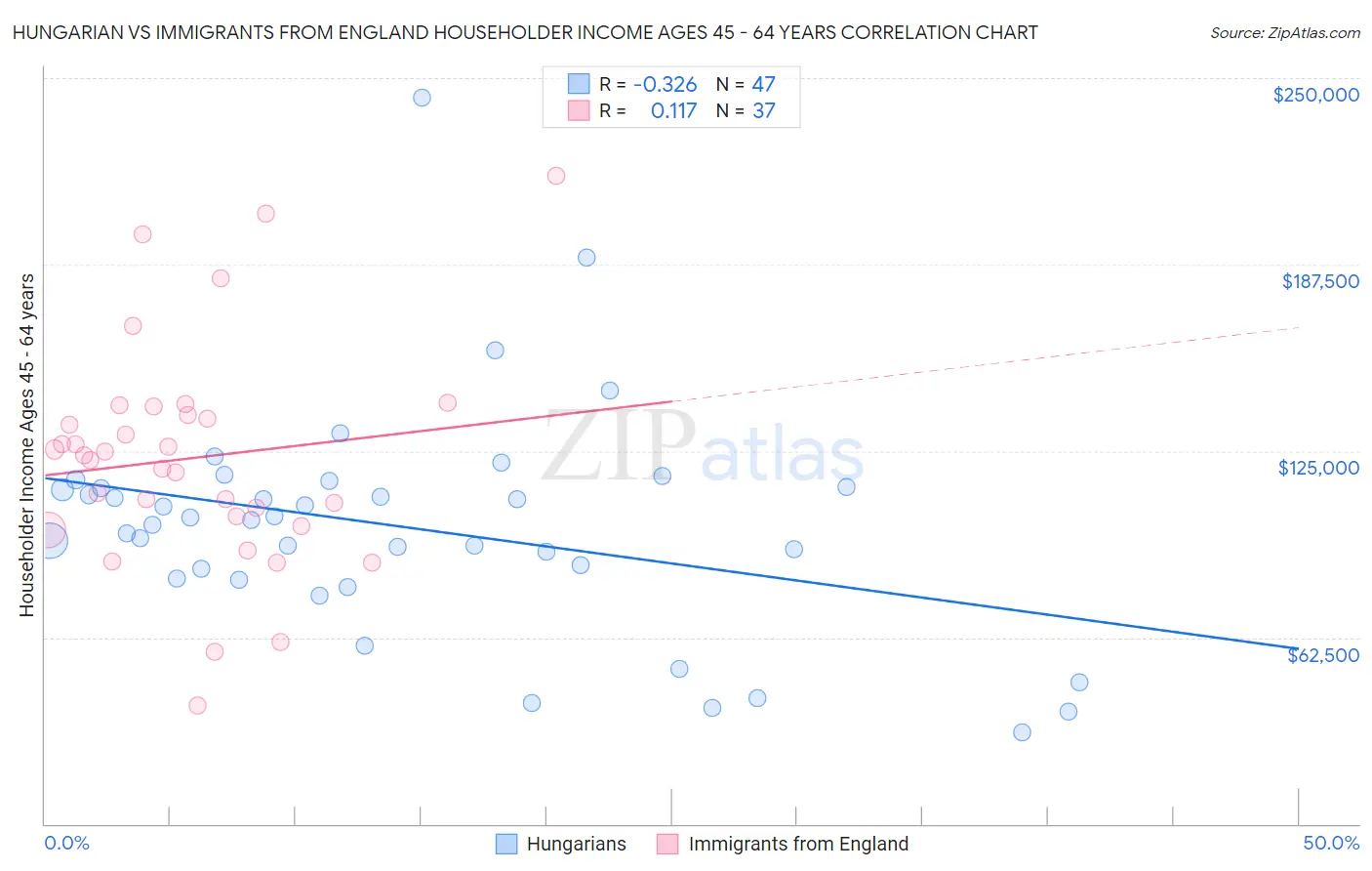 Hungarian vs Immigrants from England Householder Income Ages 45 - 64 years