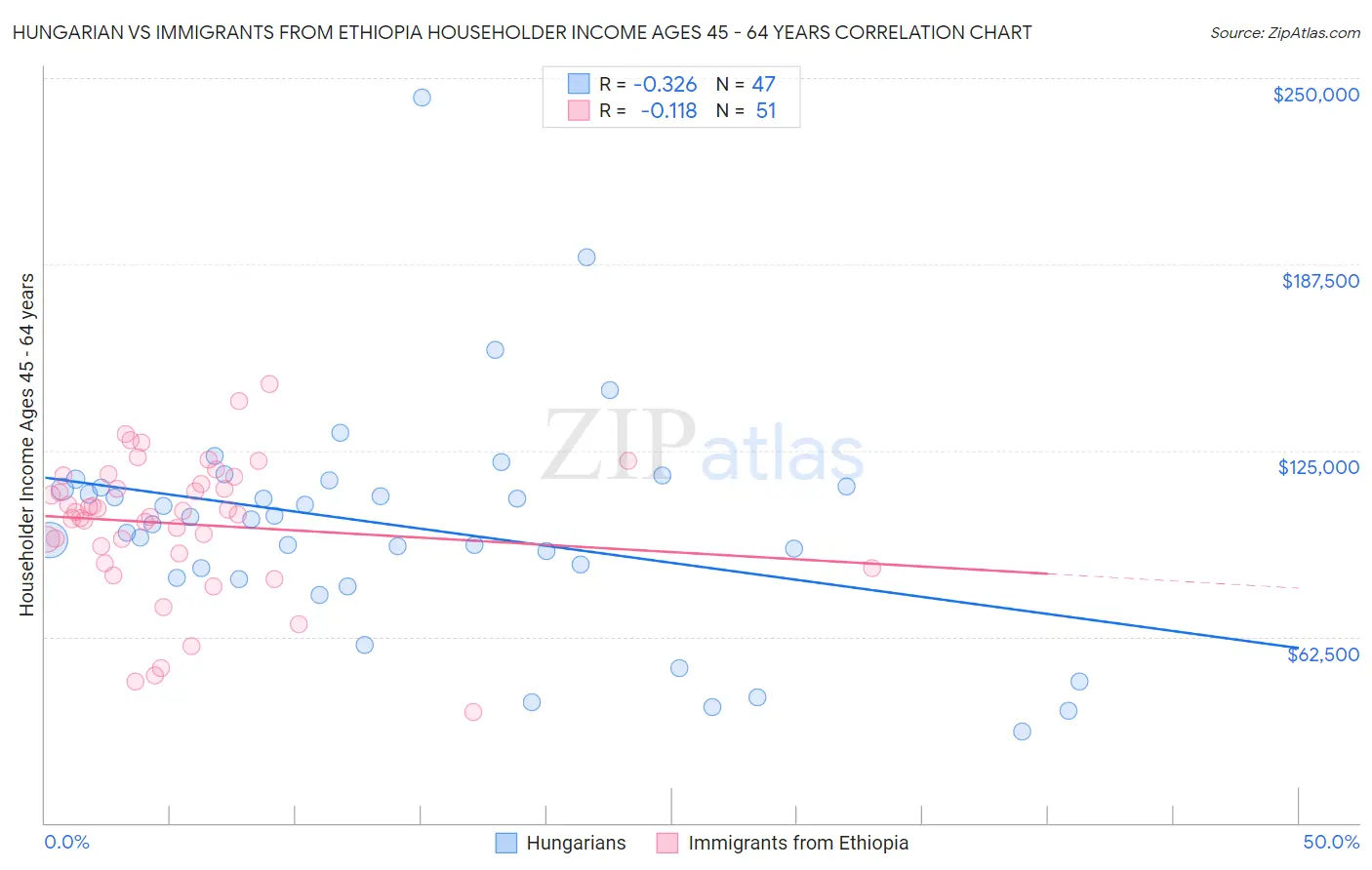 Hungarian vs Immigrants from Ethiopia Householder Income Ages 45 - 64 years