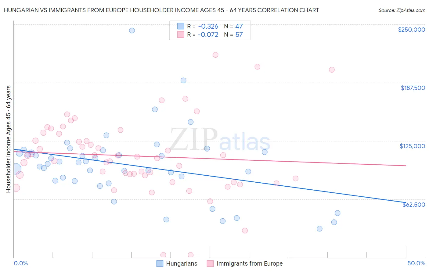 Hungarian vs Immigrants from Europe Householder Income Ages 45 - 64 years
