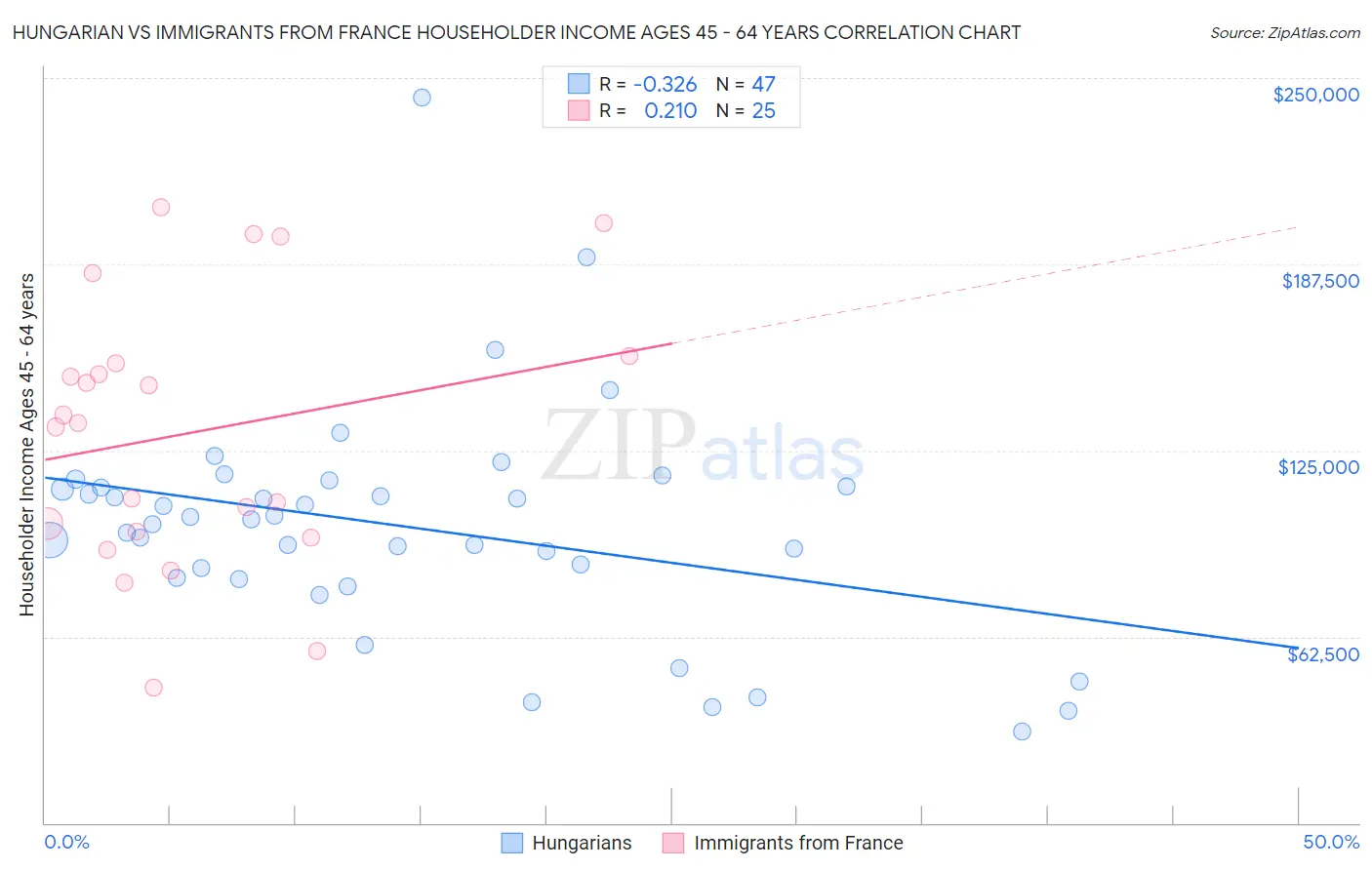 Hungarian vs Immigrants from France Householder Income Ages 45 - 64 years