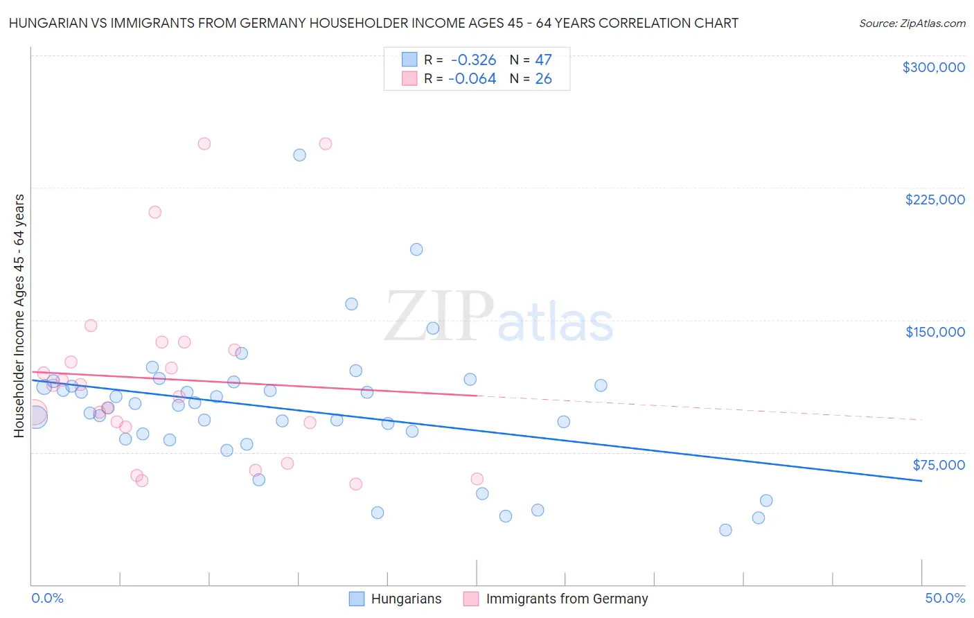 Hungarian vs Immigrants from Germany Householder Income Ages 45 - 64 years