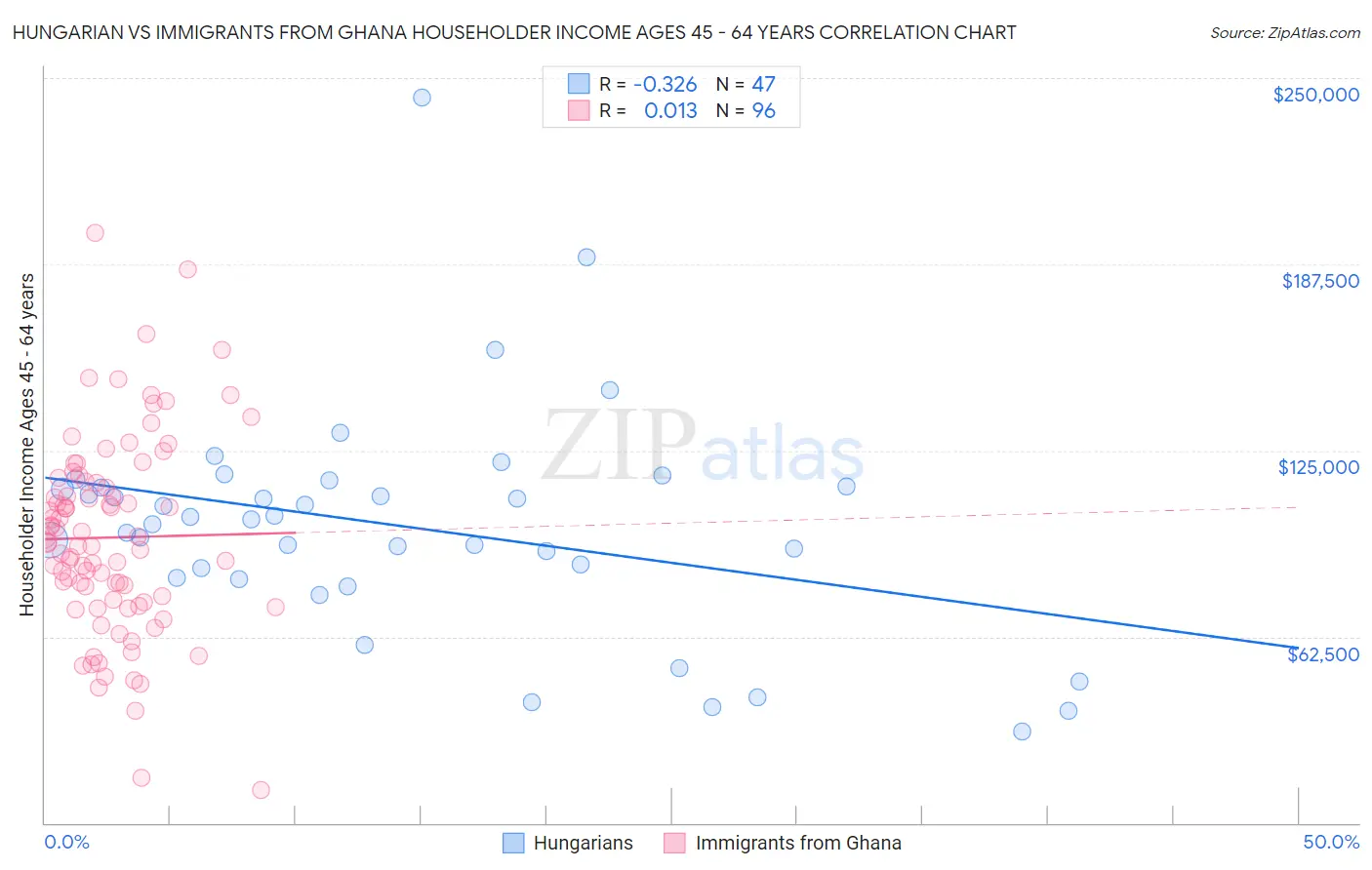 Hungarian vs Immigrants from Ghana Householder Income Ages 45 - 64 years