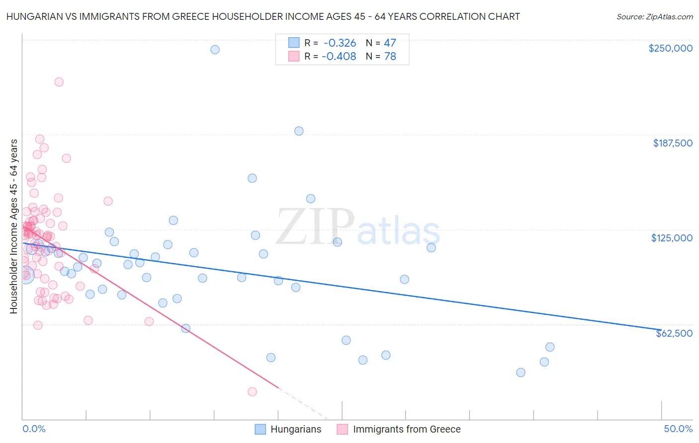 Hungarian vs Immigrants from Greece Householder Income Ages 45 - 64 years