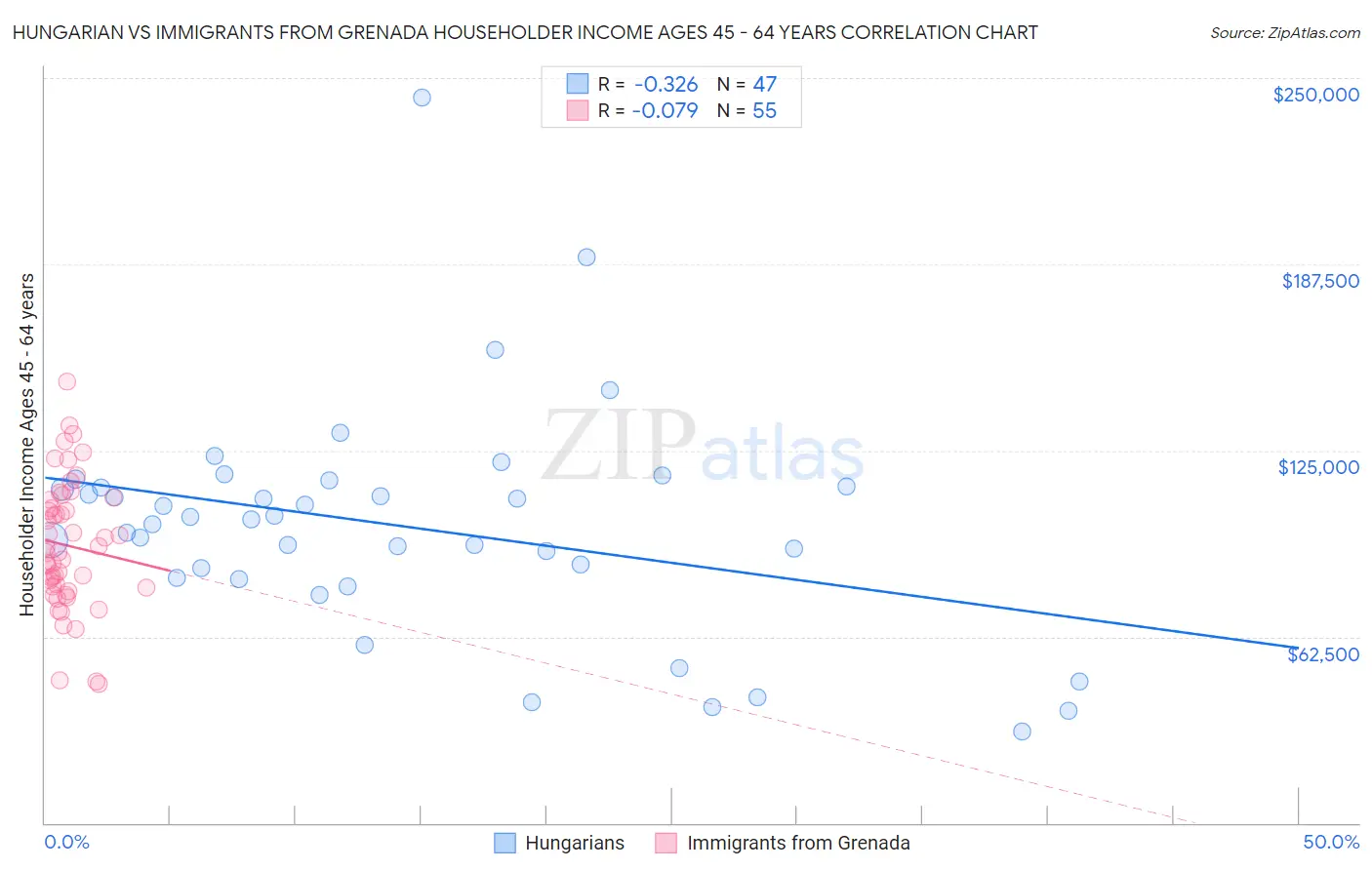 Hungarian vs Immigrants from Grenada Householder Income Ages 45 - 64 years