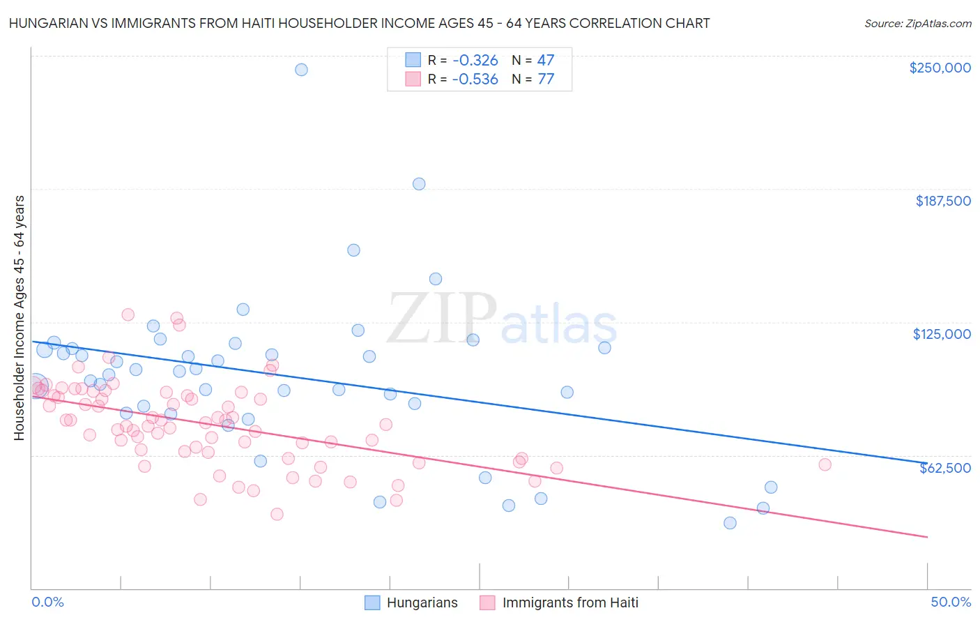 Hungarian vs Immigrants from Haiti Householder Income Ages 45 - 64 years
