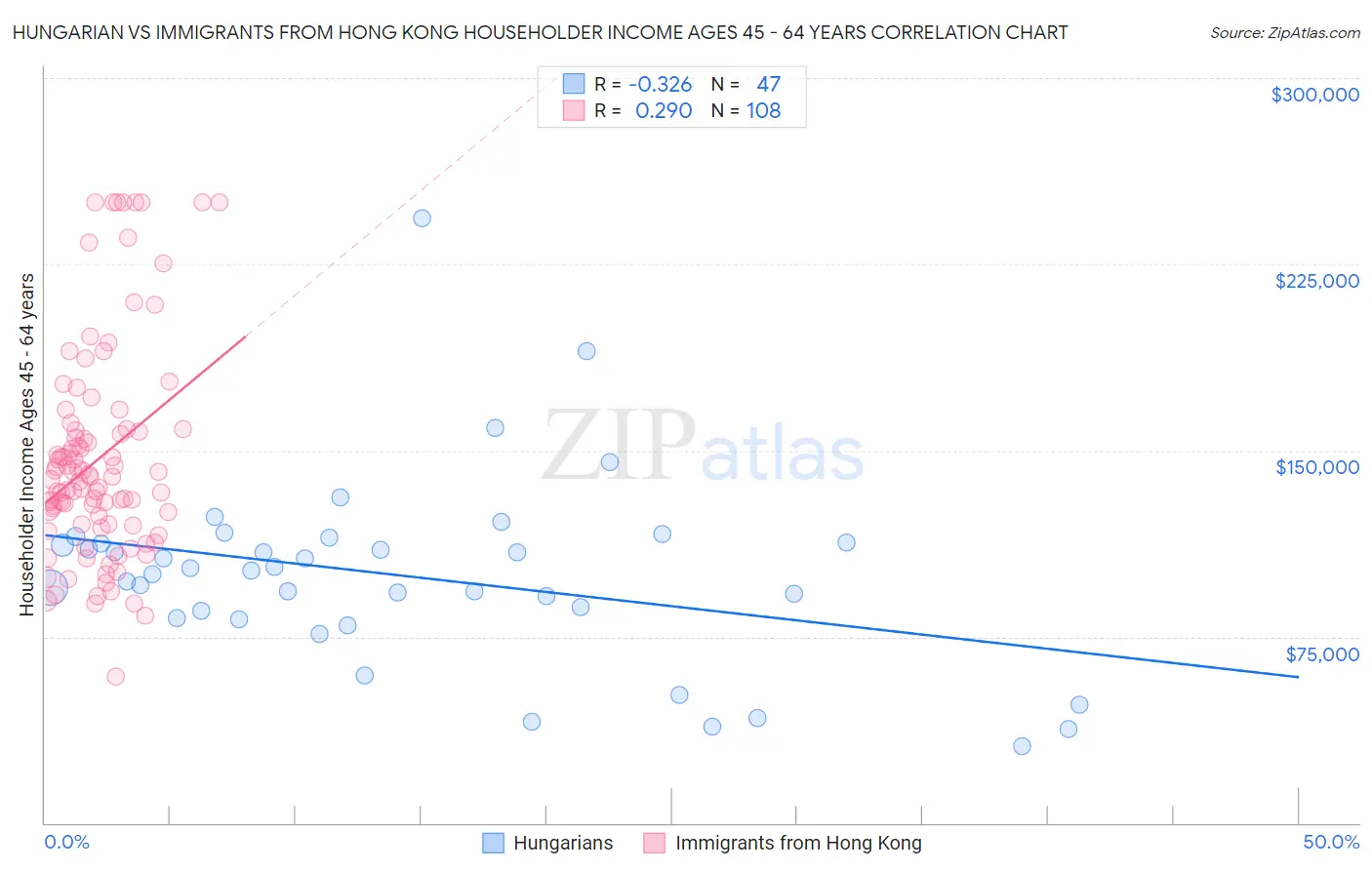 Hungarian vs Immigrants from Hong Kong Householder Income Ages 45 - 64 years