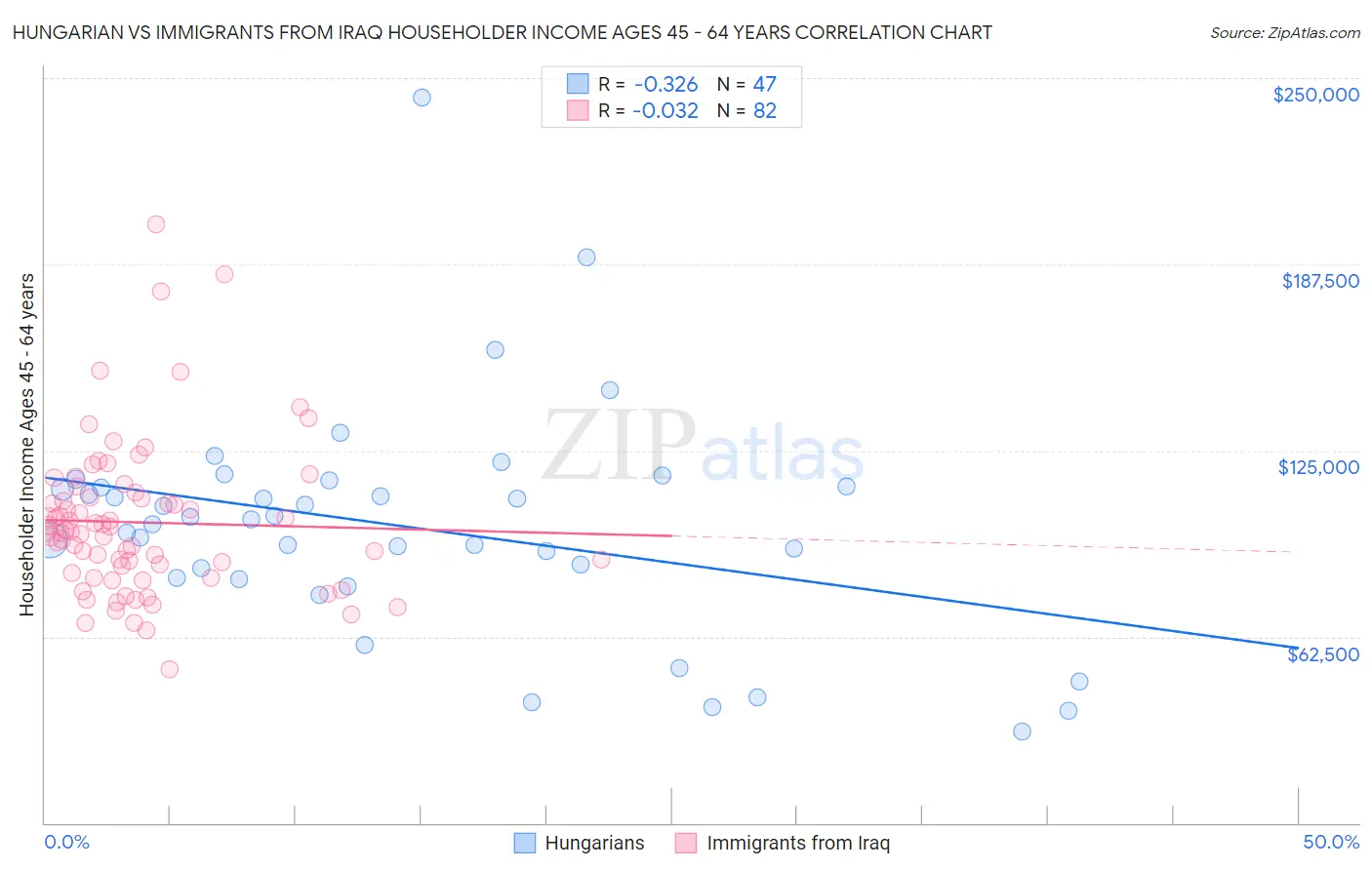 Hungarian vs Immigrants from Iraq Householder Income Ages 45 - 64 years