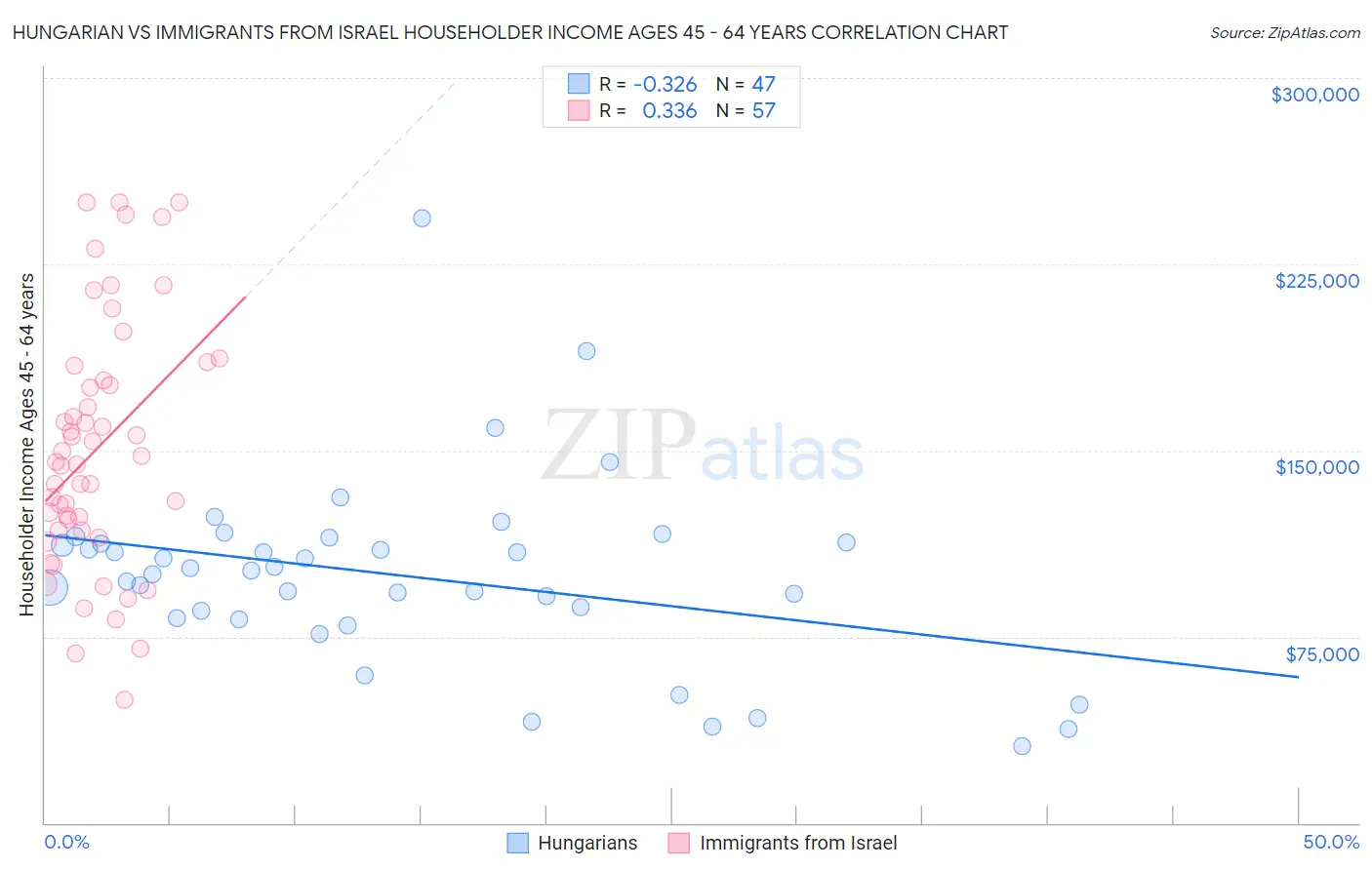 Hungarian vs Immigrants from Israel Householder Income Ages 45 - 64 years