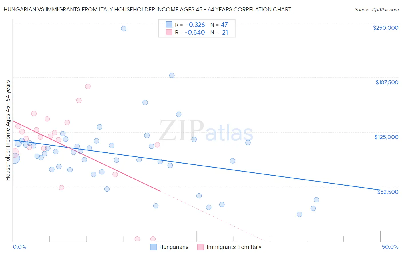 Hungarian vs Immigrants from Italy Householder Income Ages 45 - 64 years