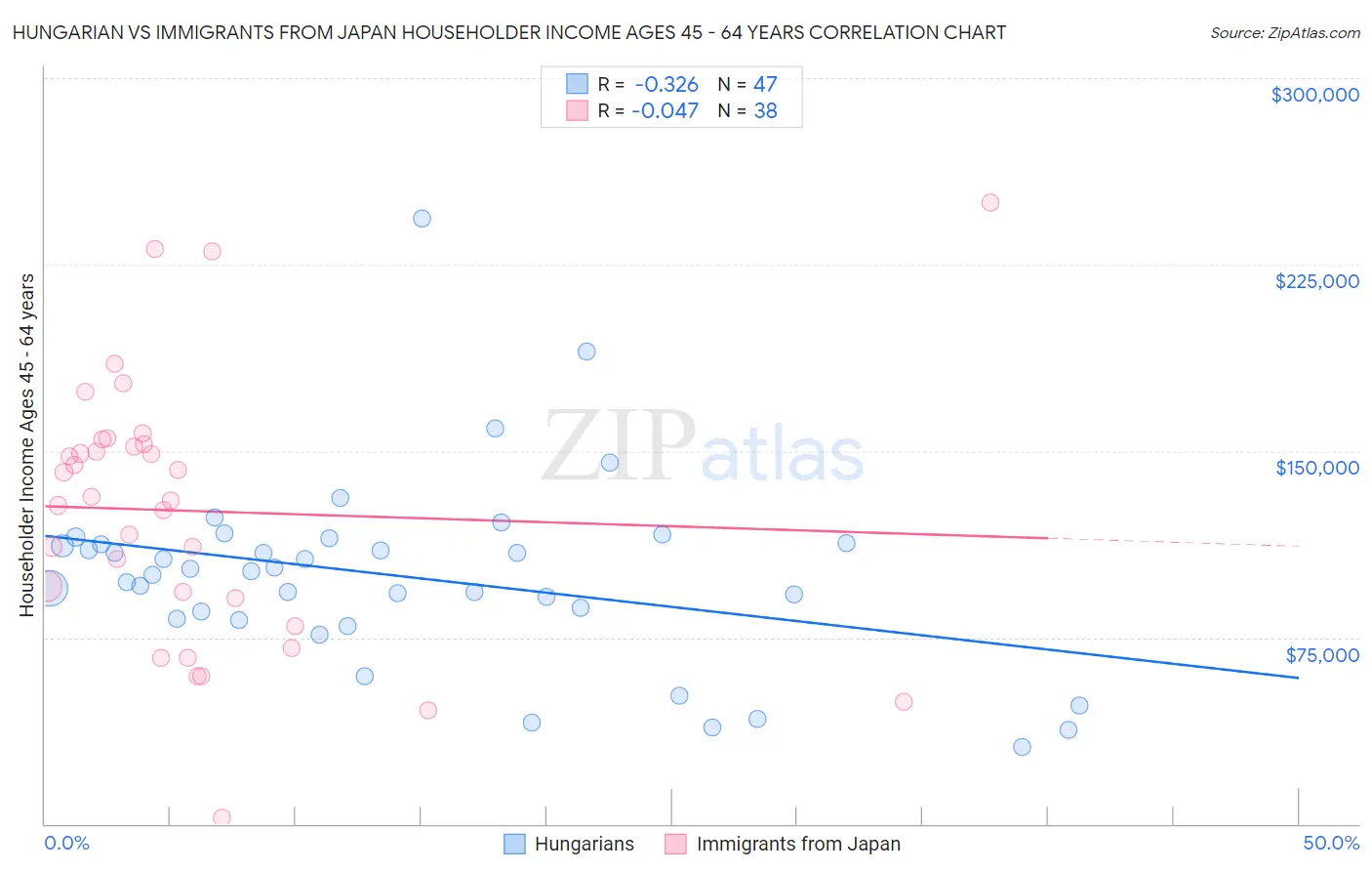 Hungarian vs Immigrants from Japan Householder Income Ages 45 - 64 years