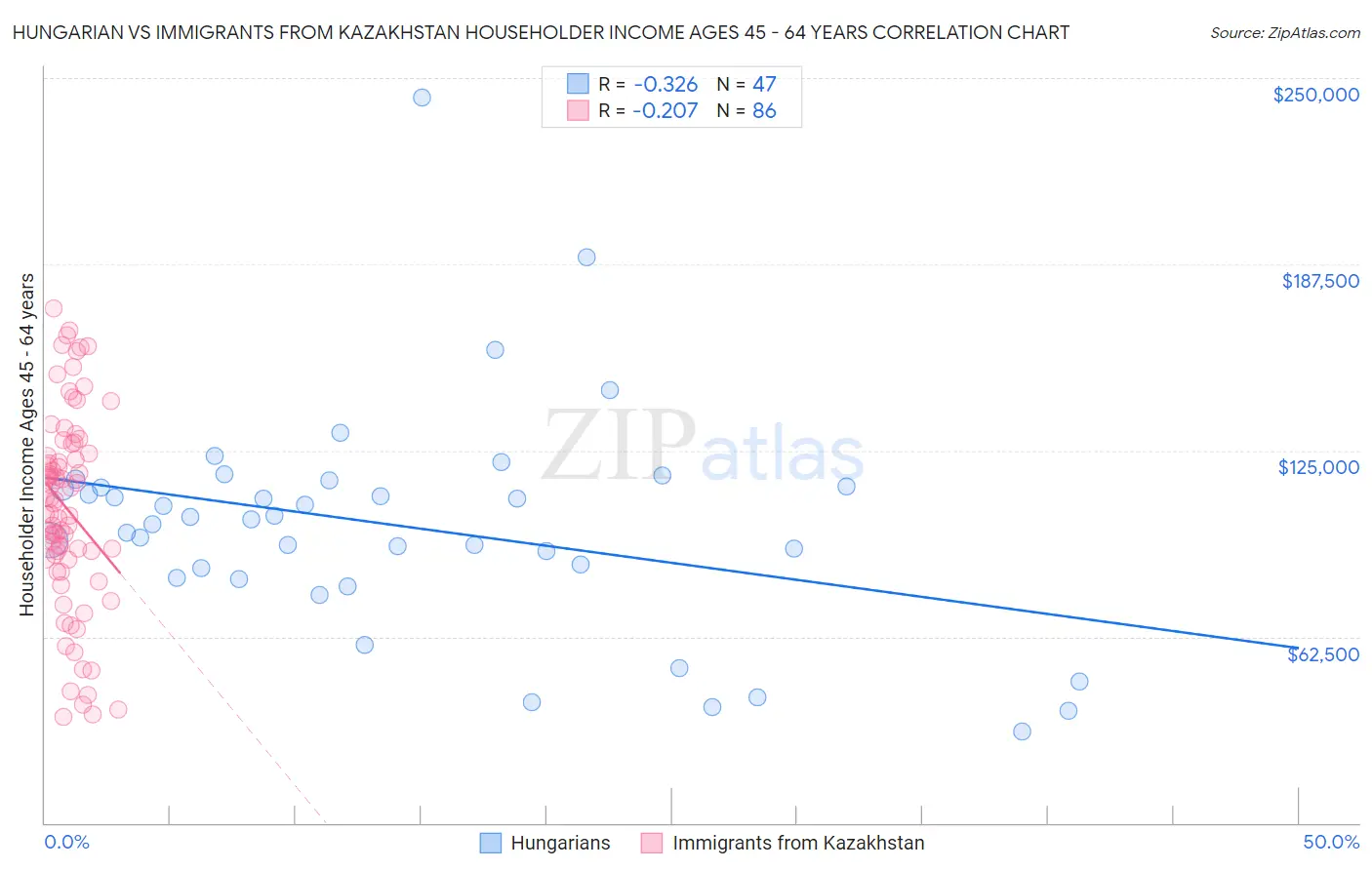 Hungarian vs Immigrants from Kazakhstan Householder Income Ages 45 - 64 years