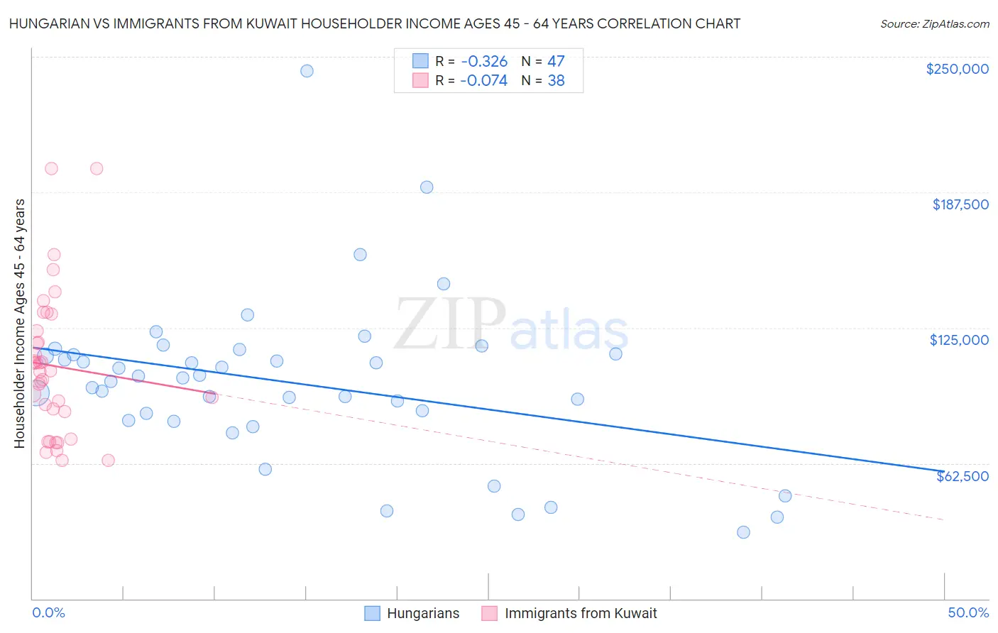 Hungarian vs Immigrants from Kuwait Householder Income Ages 45 - 64 years