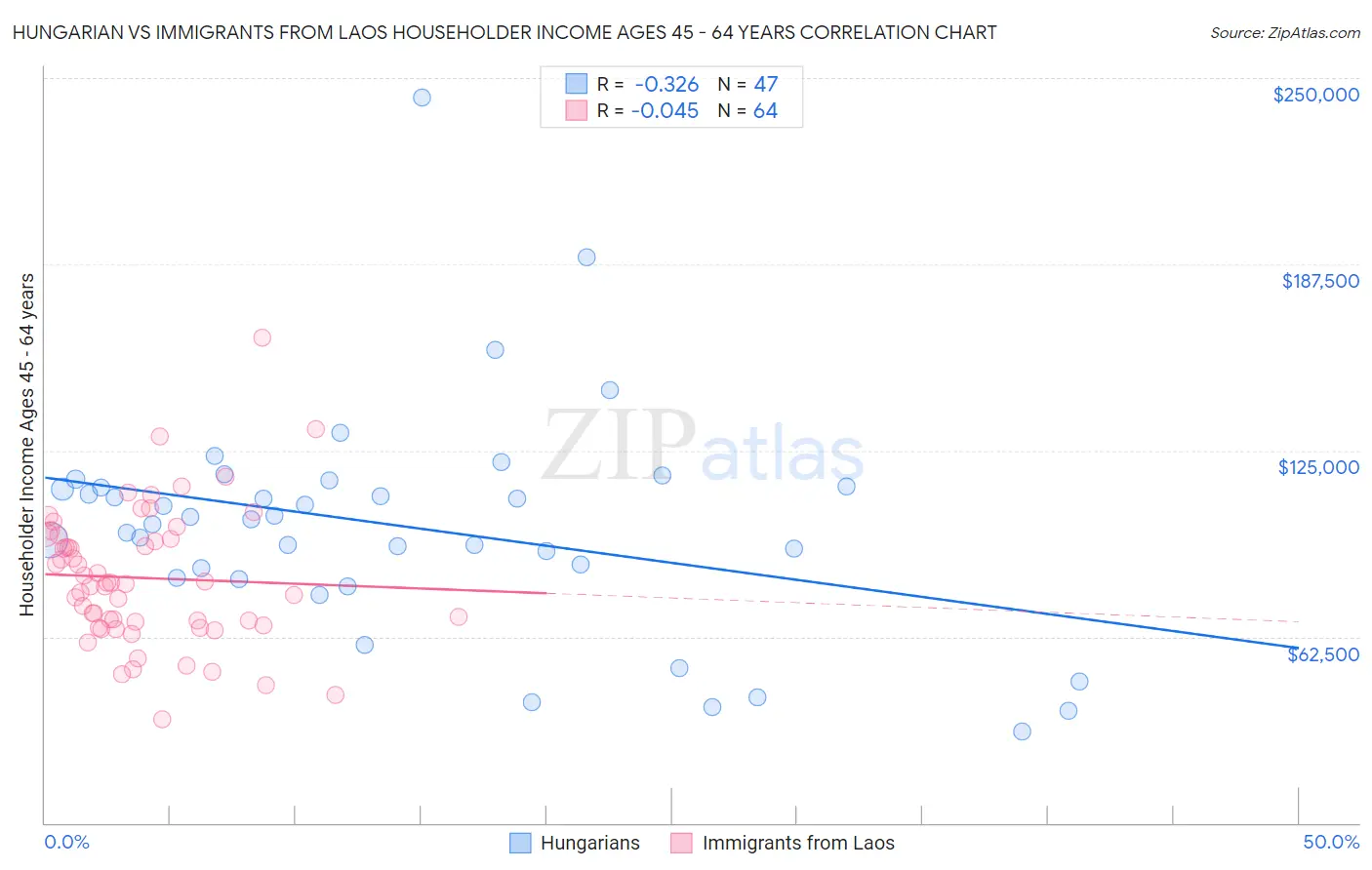 Hungarian vs Immigrants from Laos Householder Income Ages 45 - 64 years