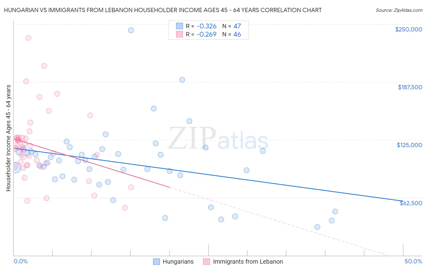 Hungarian vs Immigrants from Lebanon Householder Income Ages 45 - 64 years