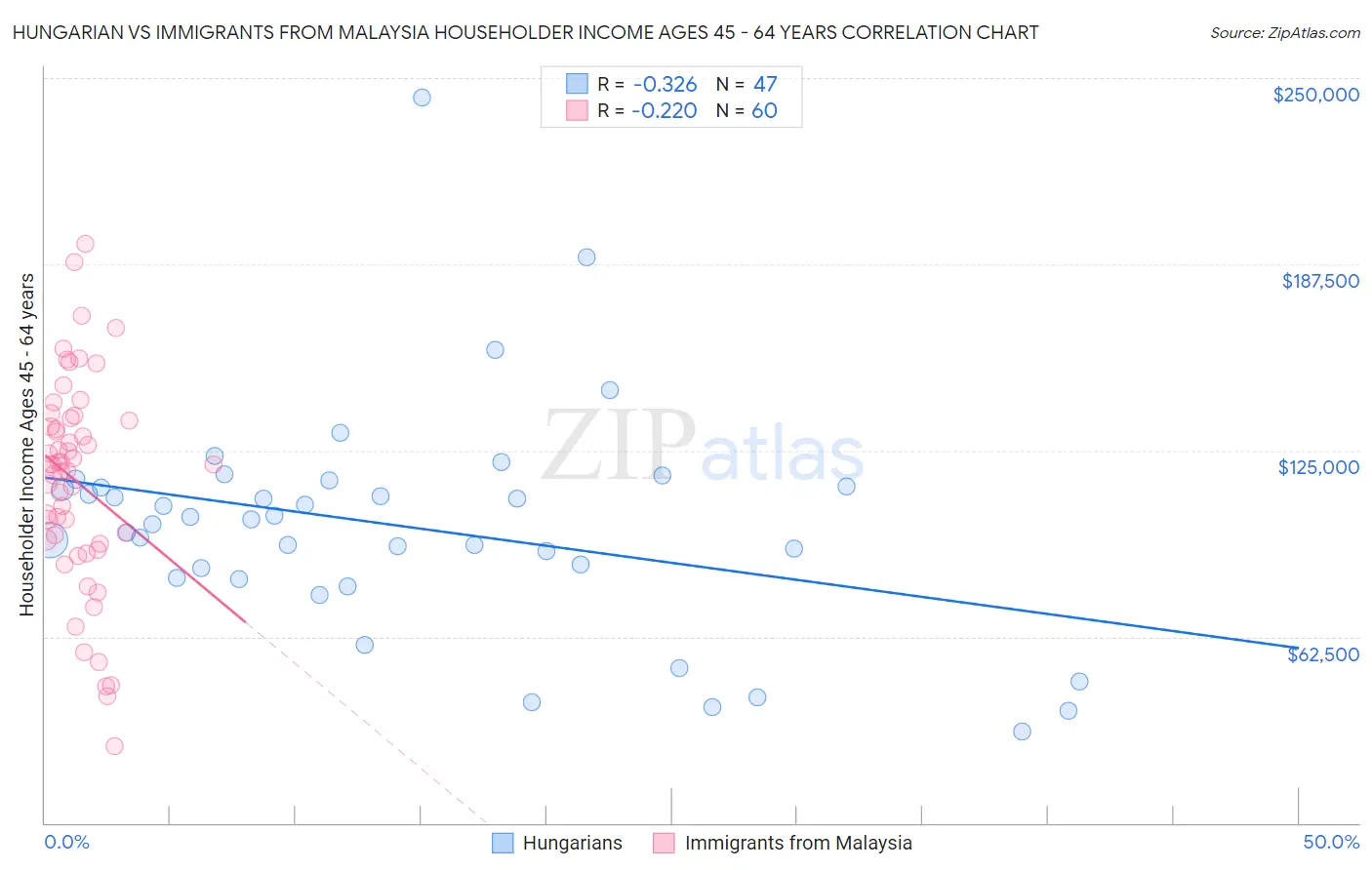 Hungarian vs Immigrants from Malaysia Householder Income Ages 45 - 64 years