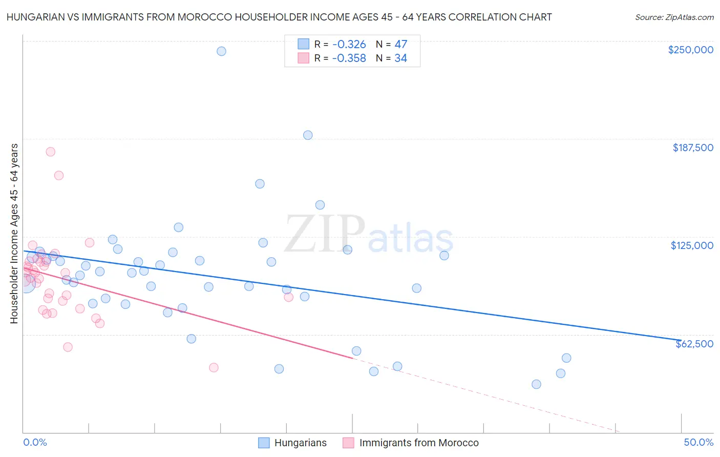 Hungarian vs Immigrants from Morocco Householder Income Ages 45 - 64 years