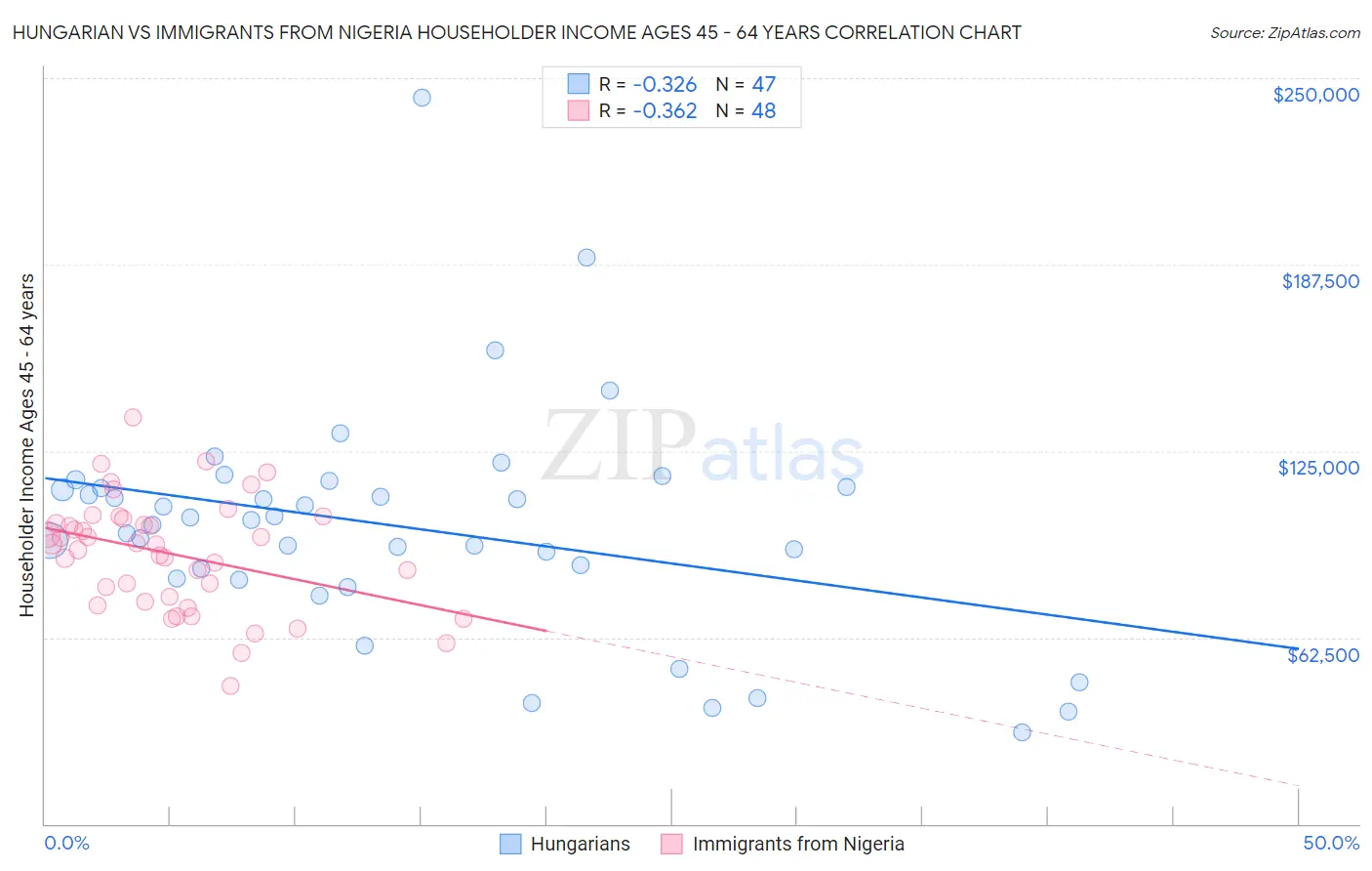 Hungarian vs Immigrants from Nigeria Householder Income Ages 45 - 64 years