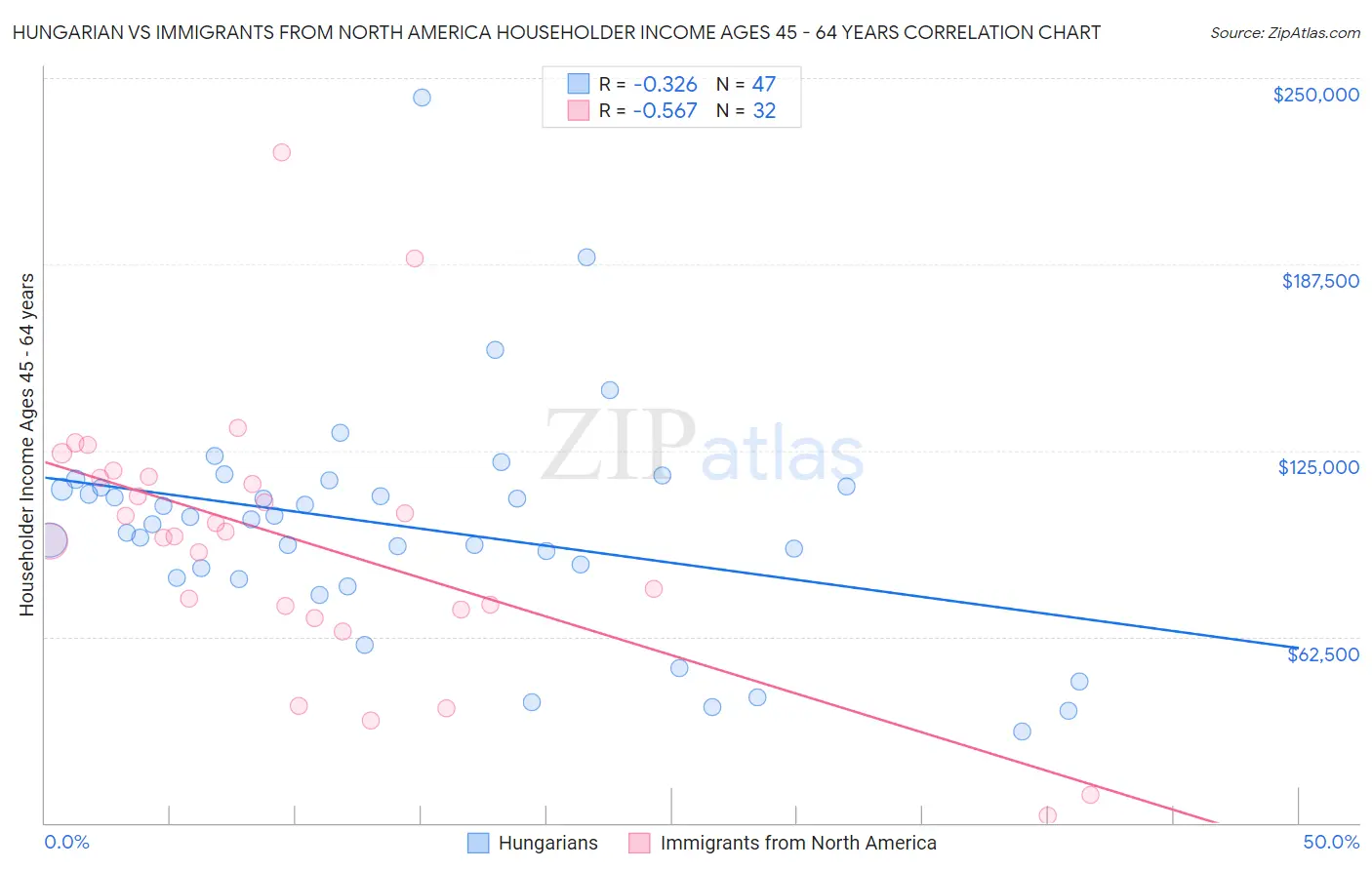 Hungarian vs Immigrants from North America Householder Income Ages 45 - 64 years