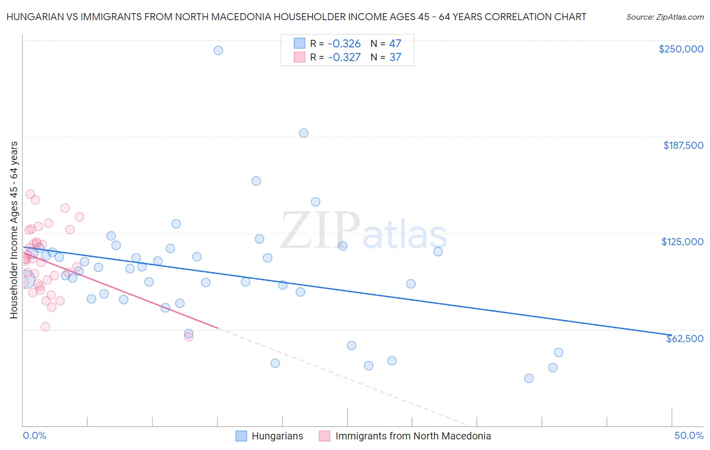 Hungarian vs Immigrants from North Macedonia Householder Income Ages 45 - 64 years