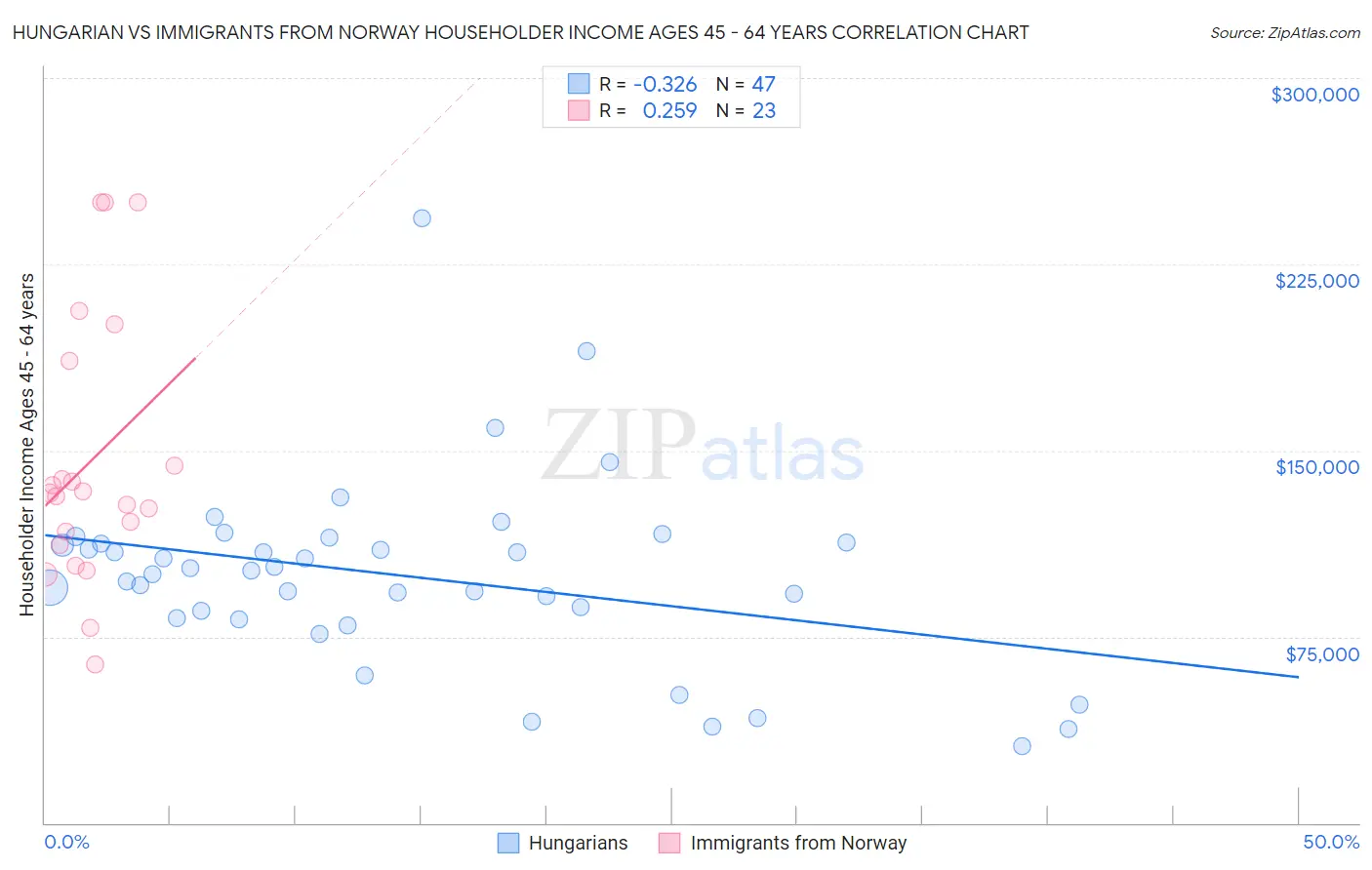 Hungarian vs Immigrants from Norway Householder Income Ages 45 - 64 years