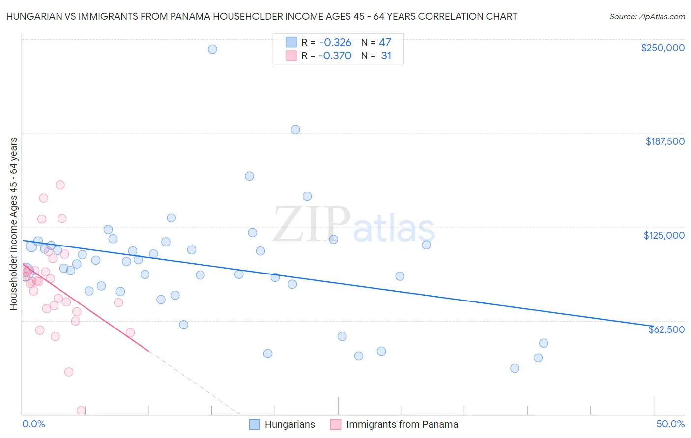 Hungarian vs Immigrants from Panama Householder Income Ages 45 - 64 years