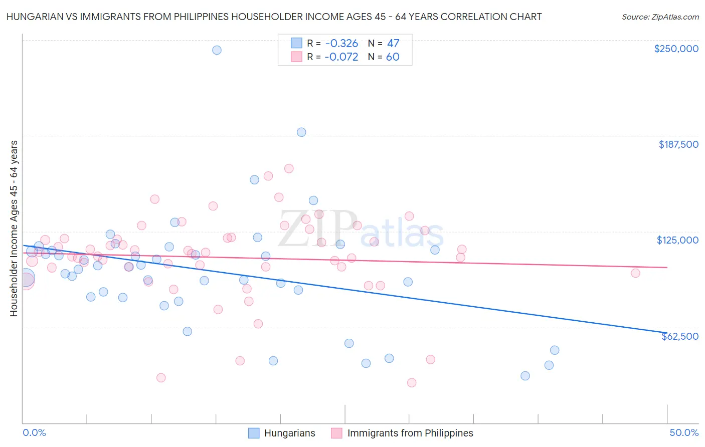 Hungarian vs Immigrants from Philippines Householder Income Ages 45 - 64 years