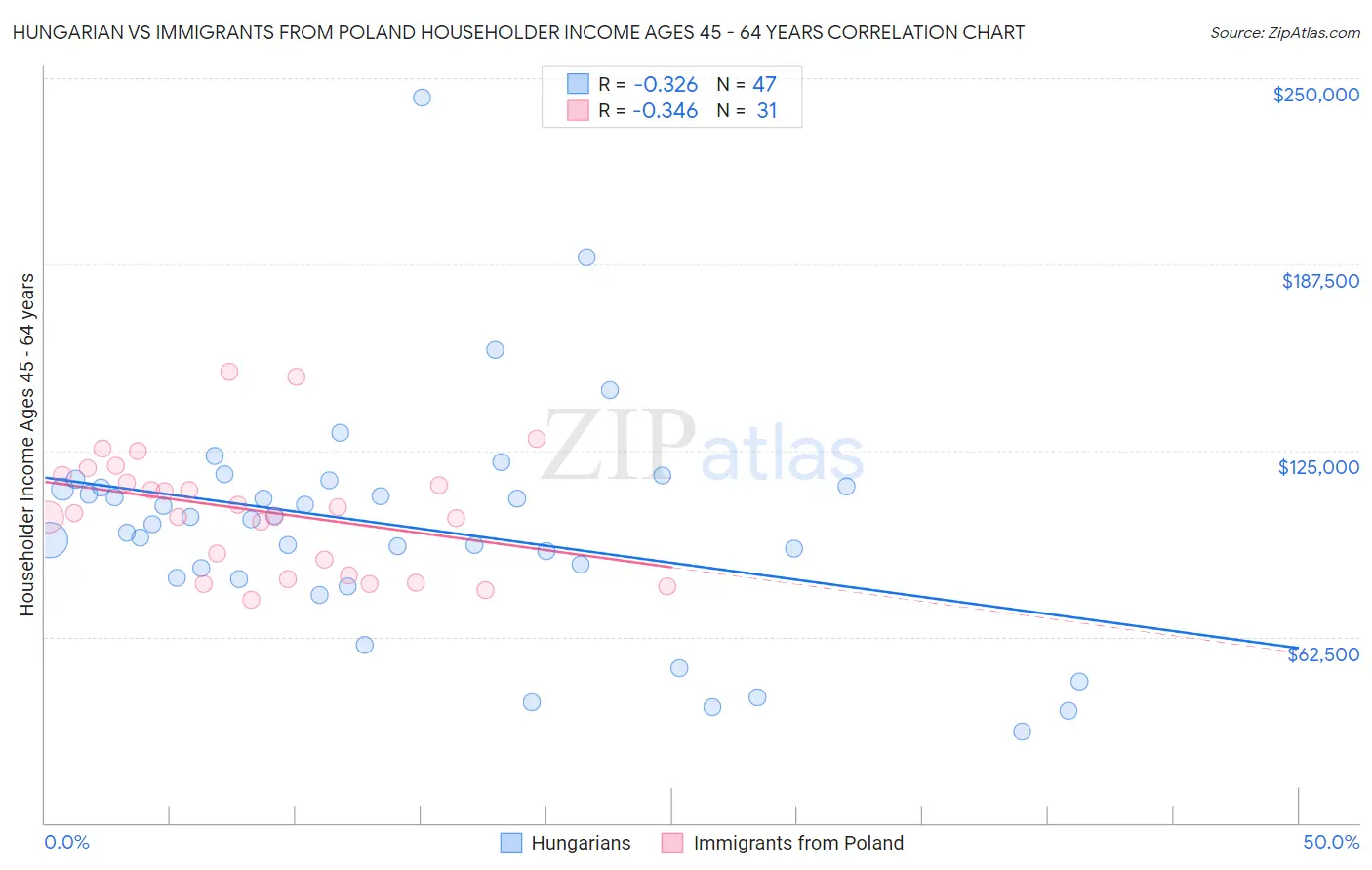 Hungarian vs Immigrants from Poland Householder Income Ages 45 - 64 years