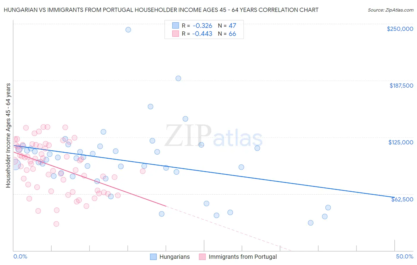Hungarian vs Immigrants from Portugal Householder Income Ages 45 - 64 years