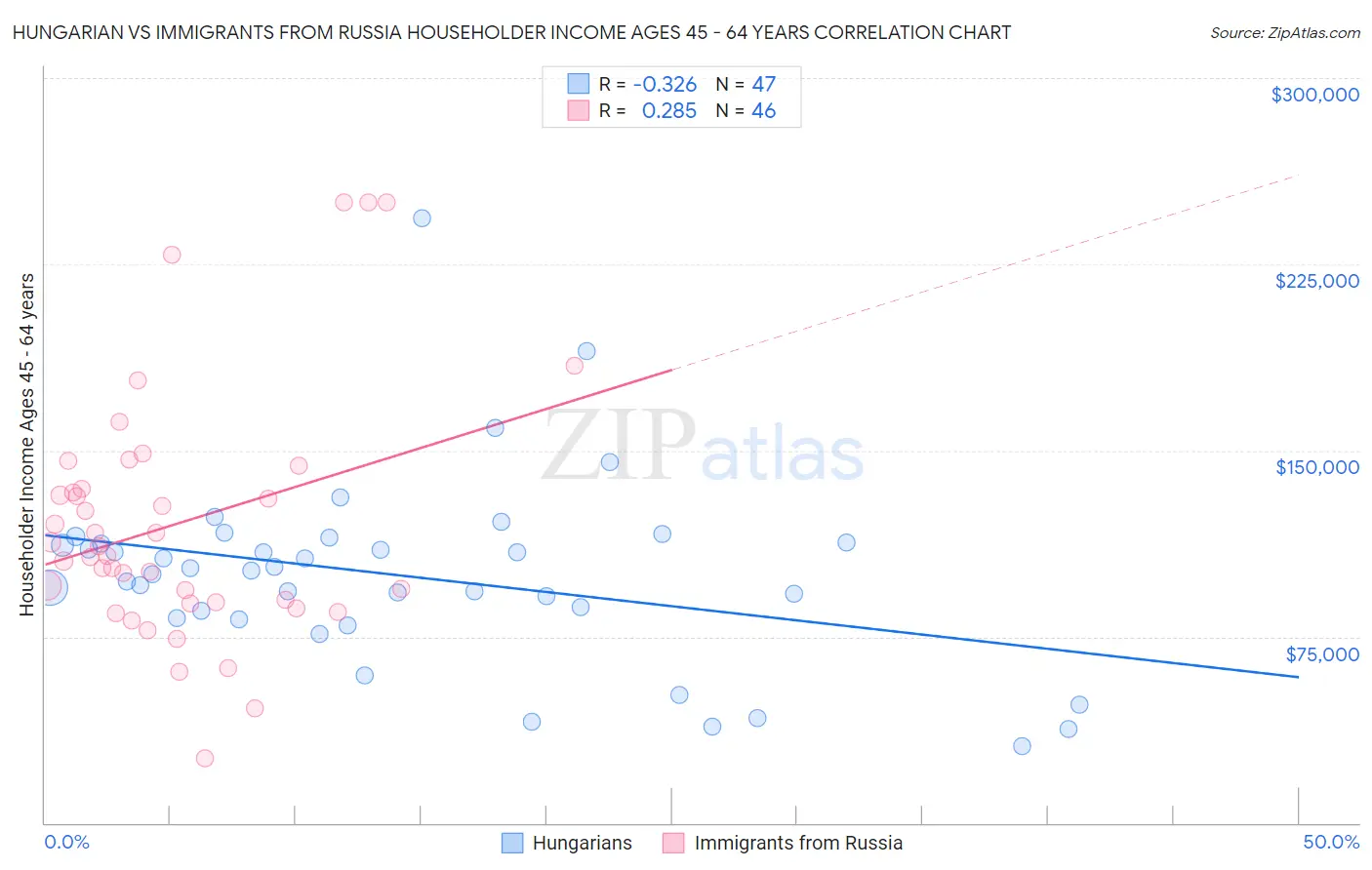 Hungarian vs Immigrants from Russia Householder Income Ages 45 - 64 years