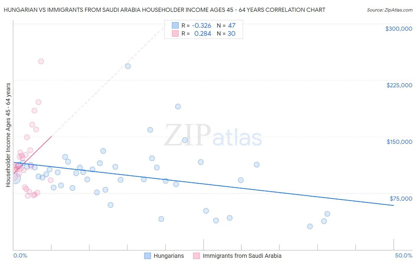 Hungarian vs Immigrants from Saudi Arabia Householder Income Ages 45 - 64 years