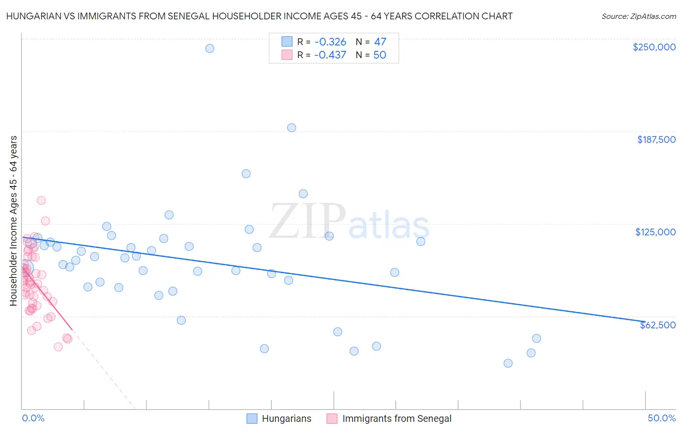 Hungarian vs Immigrants from Senegal Householder Income Ages 45 - 64 years