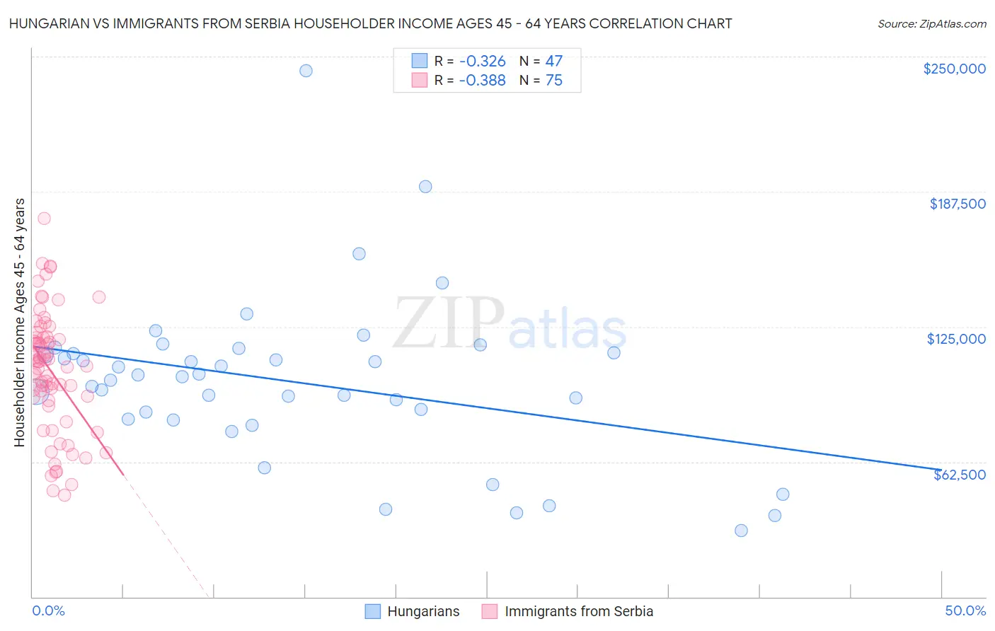 Hungarian vs Immigrants from Serbia Householder Income Ages 45 - 64 years