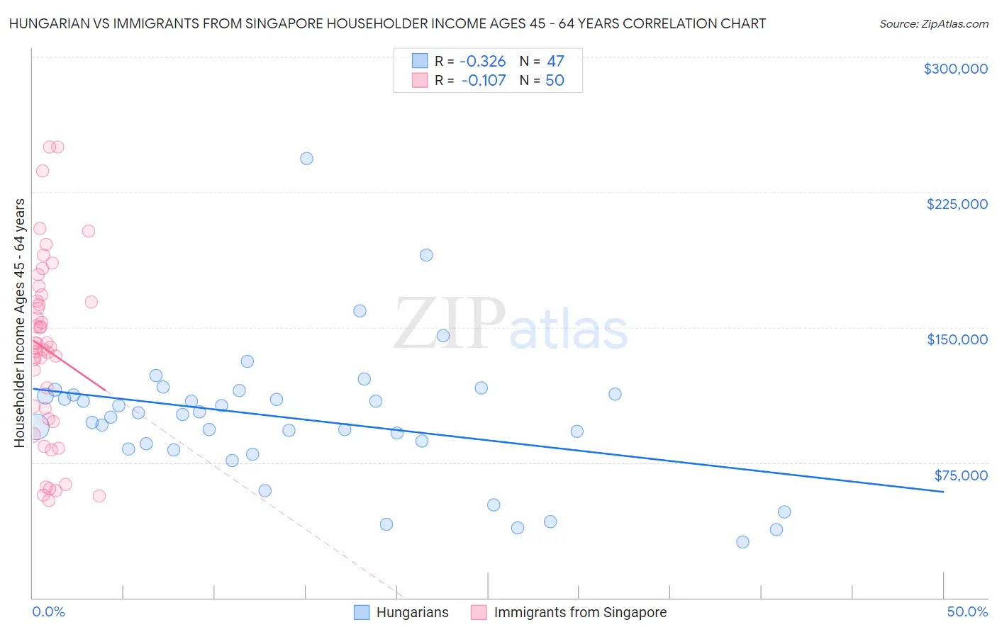 Hungarian vs Immigrants from Singapore Householder Income Ages 45 - 64 years