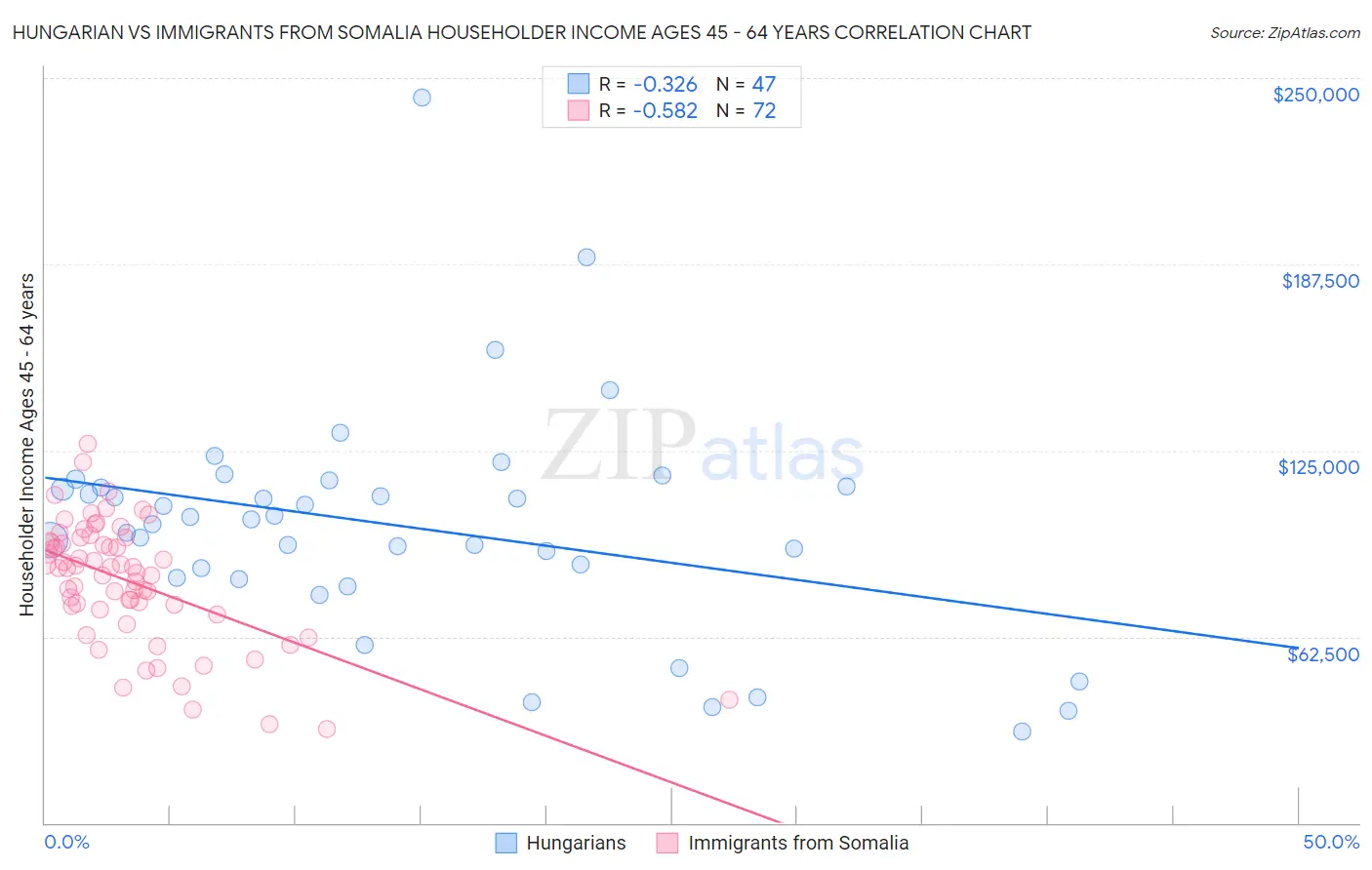 Hungarian vs Immigrants from Somalia Householder Income Ages 45 - 64 years