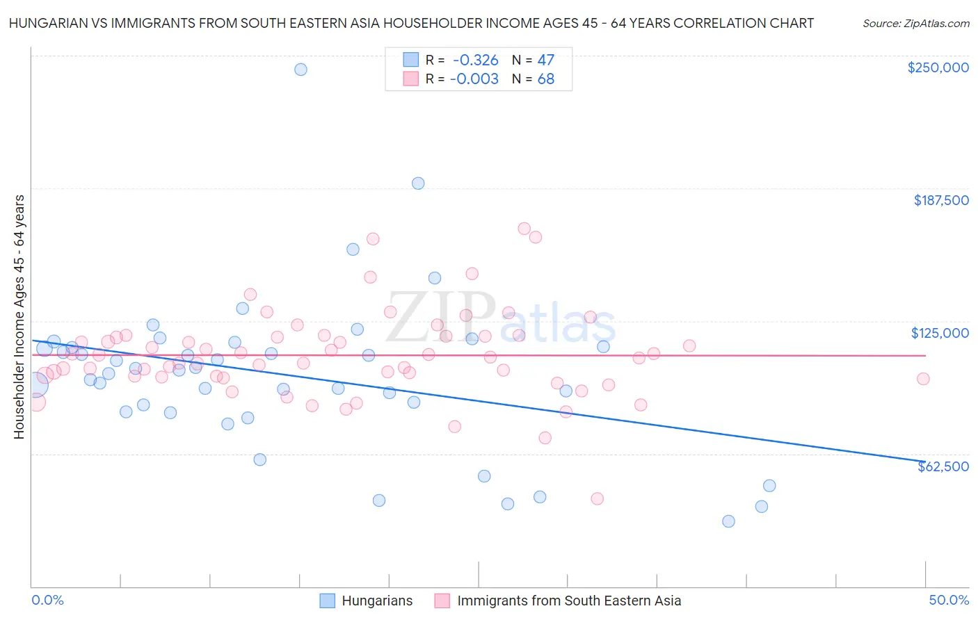 Hungarian vs Immigrants from South Eastern Asia Householder Income Ages 45 - 64 years