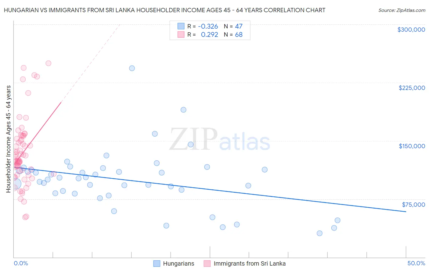 Hungarian vs Immigrants from Sri Lanka Householder Income Ages 45 - 64 years