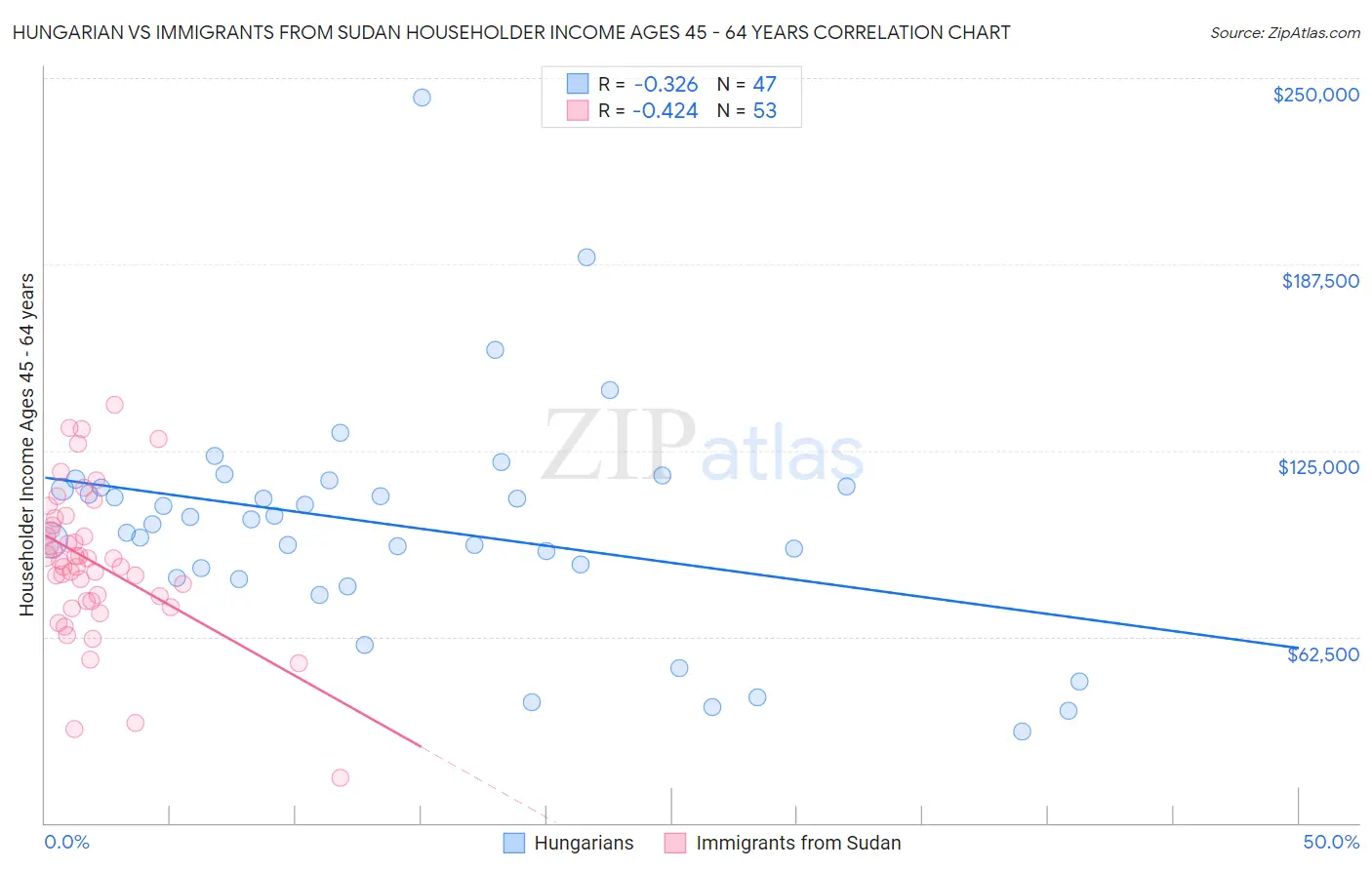 Hungarian vs Immigrants from Sudan Householder Income Ages 45 - 64 years