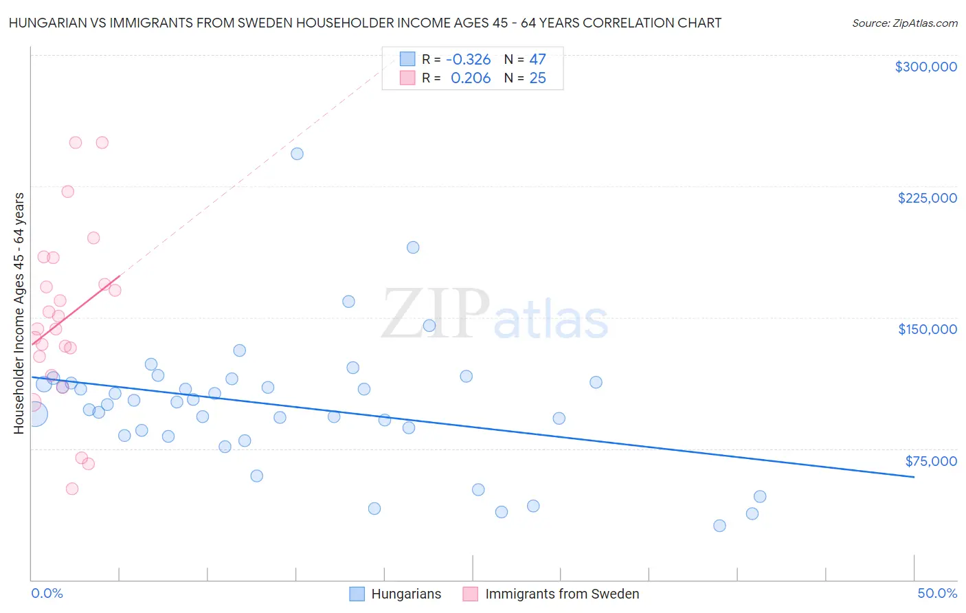 Hungarian vs Immigrants from Sweden Householder Income Ages 45 - 64 years