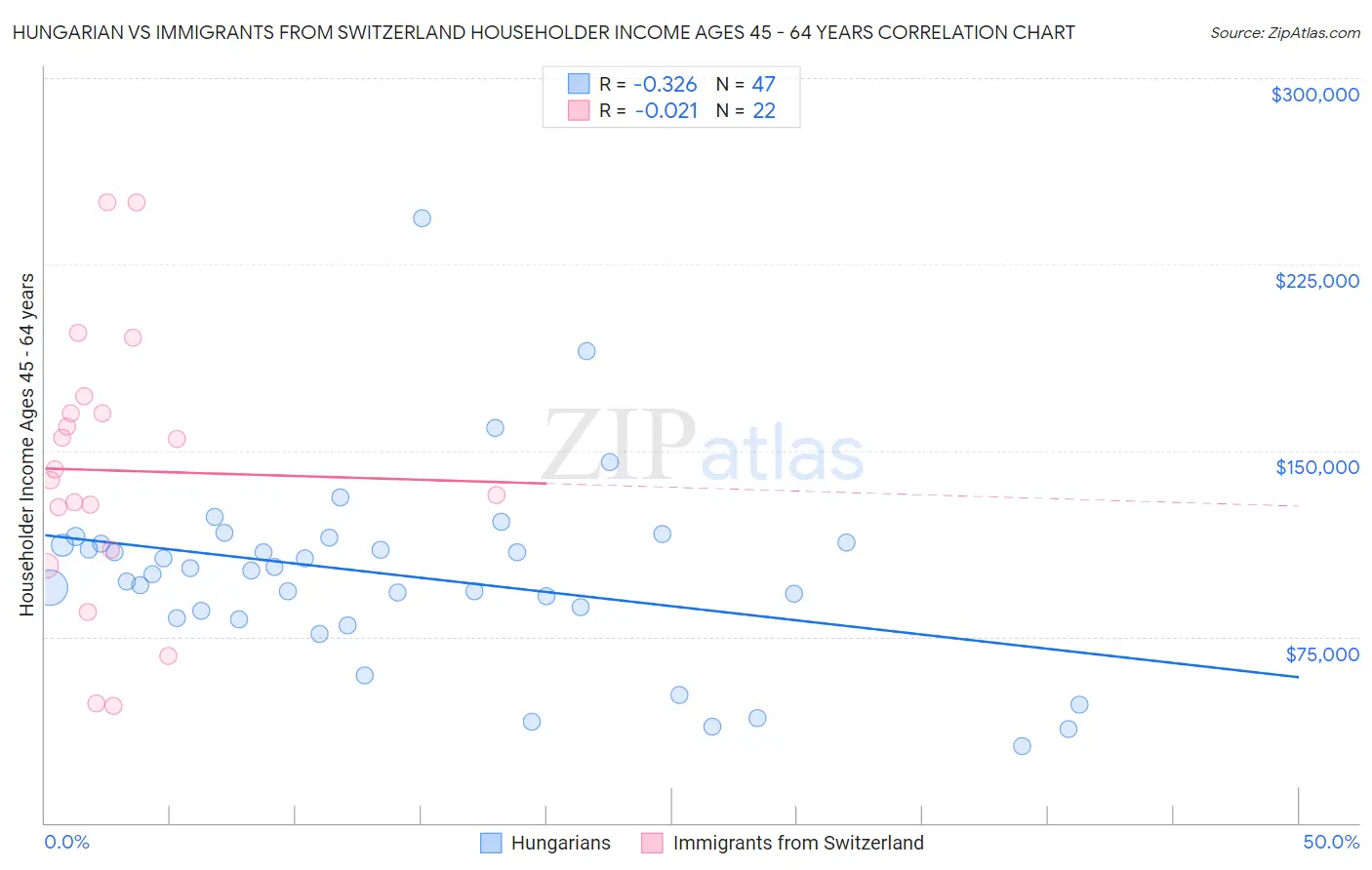 Hungarian vs Immigrants from Switzerland Householder Income Ages 45 - 64 years