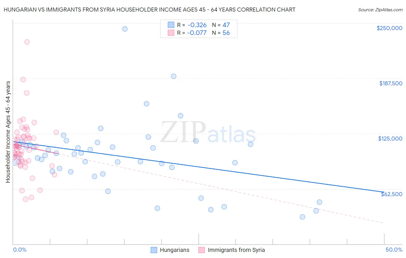 Hungarian vs Immigrants from Syria Householder Income Ages 45 - 64 years