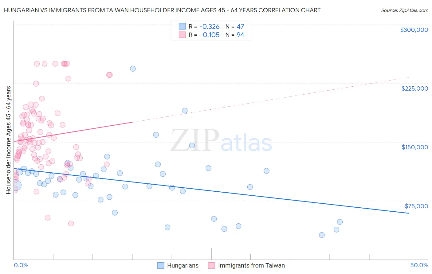 Hungarian vs Immigrants from Taiwan Householder Income Ages 45 - 64 years
