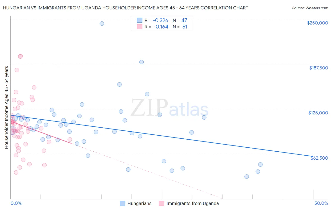 Hungarian vs Immigrants from Uganda Householder Income Ages 45 - 64 years
