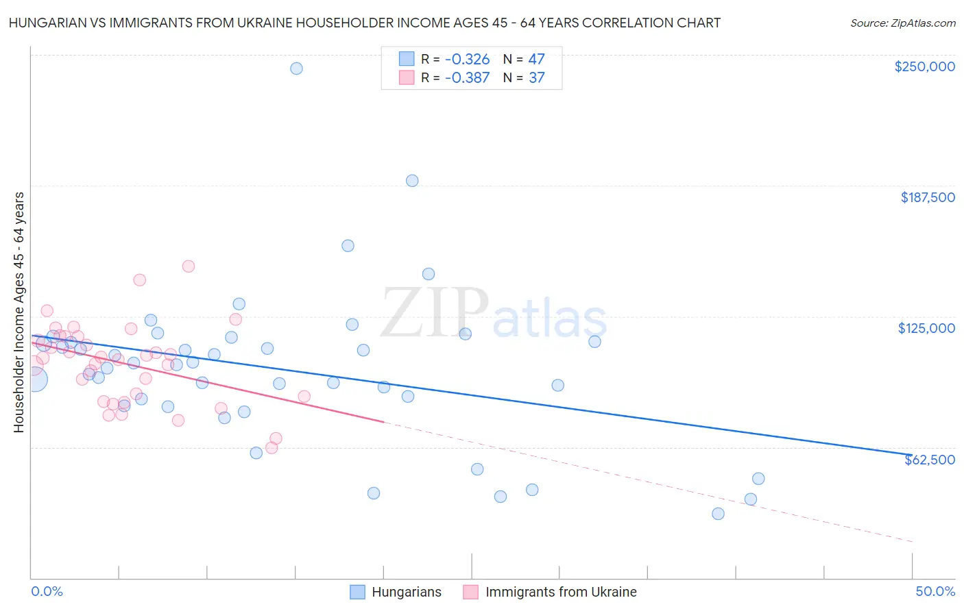 Hungarian vs Immigrants from Ukraine Householder Income Ages 45 - 64 years
