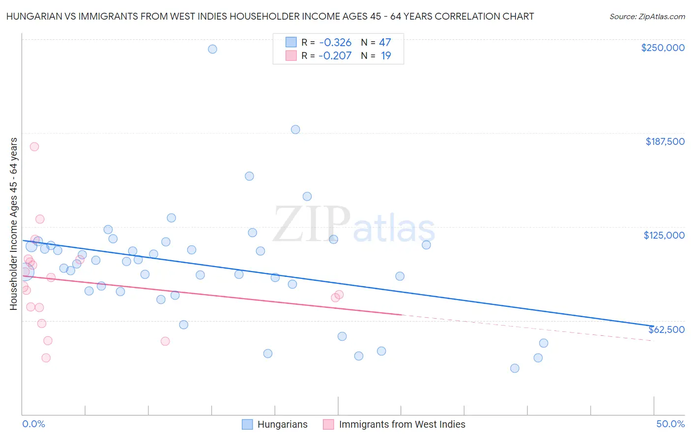Hungarian vs Immigrants from West Indies Householder Income Ages 45 - 64 years