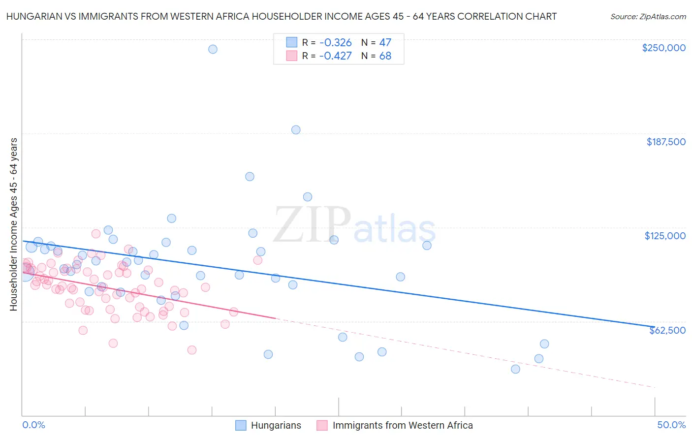 Hungarian vs Immigrants from Western Africa Householder Income Ages 45 - 64 years