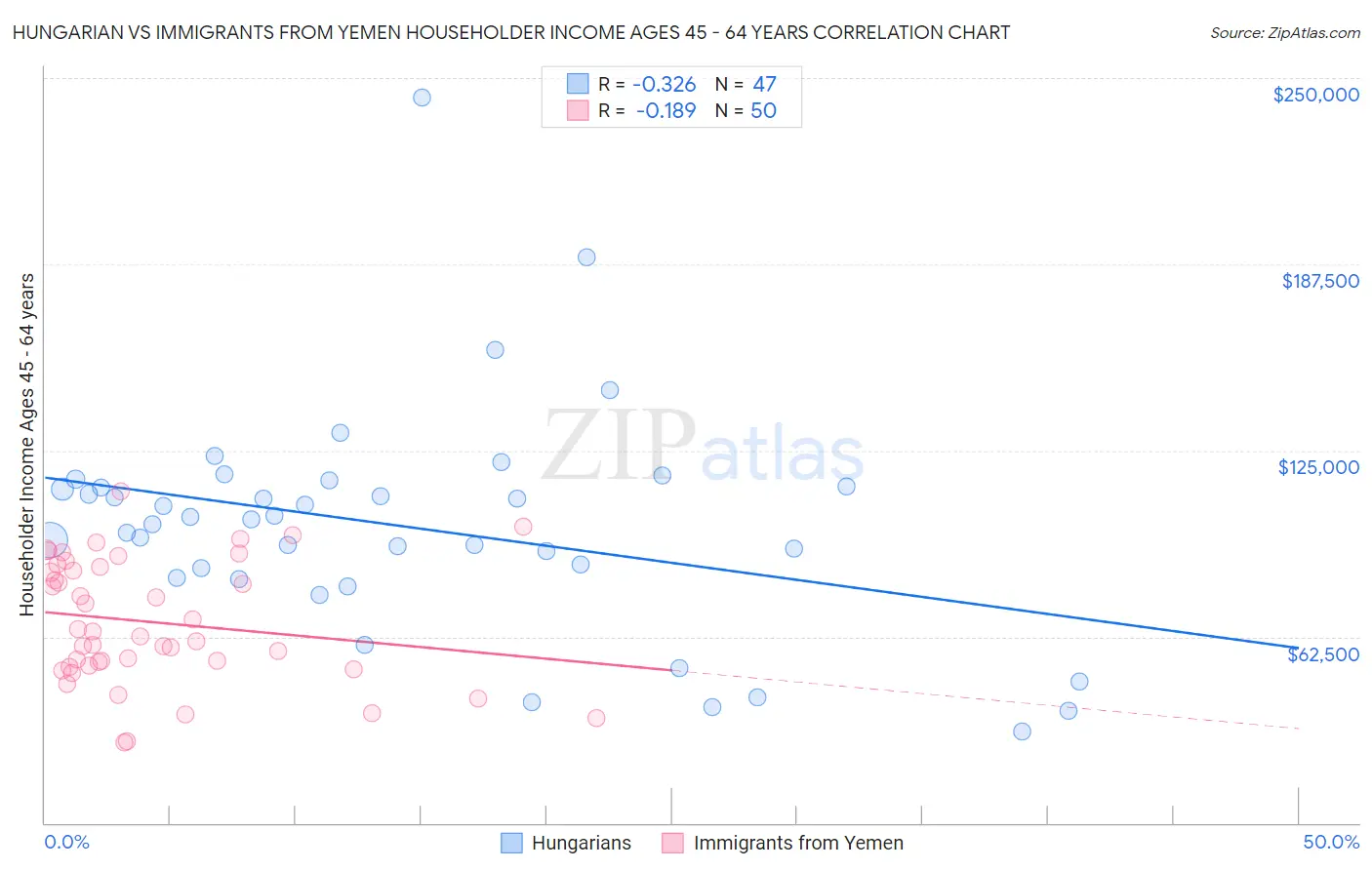 Hungarian vs Immigrants from Yemen Householder Income Ages 45 - 64 years