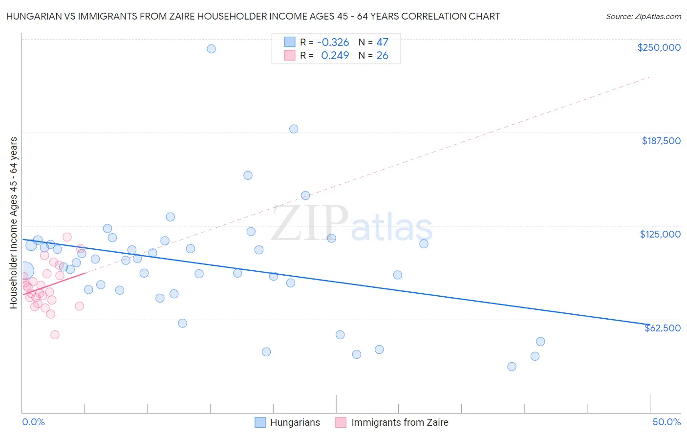 Hungarian vs Immigrants from Zaire Householder Income Ages 45 - 64 years