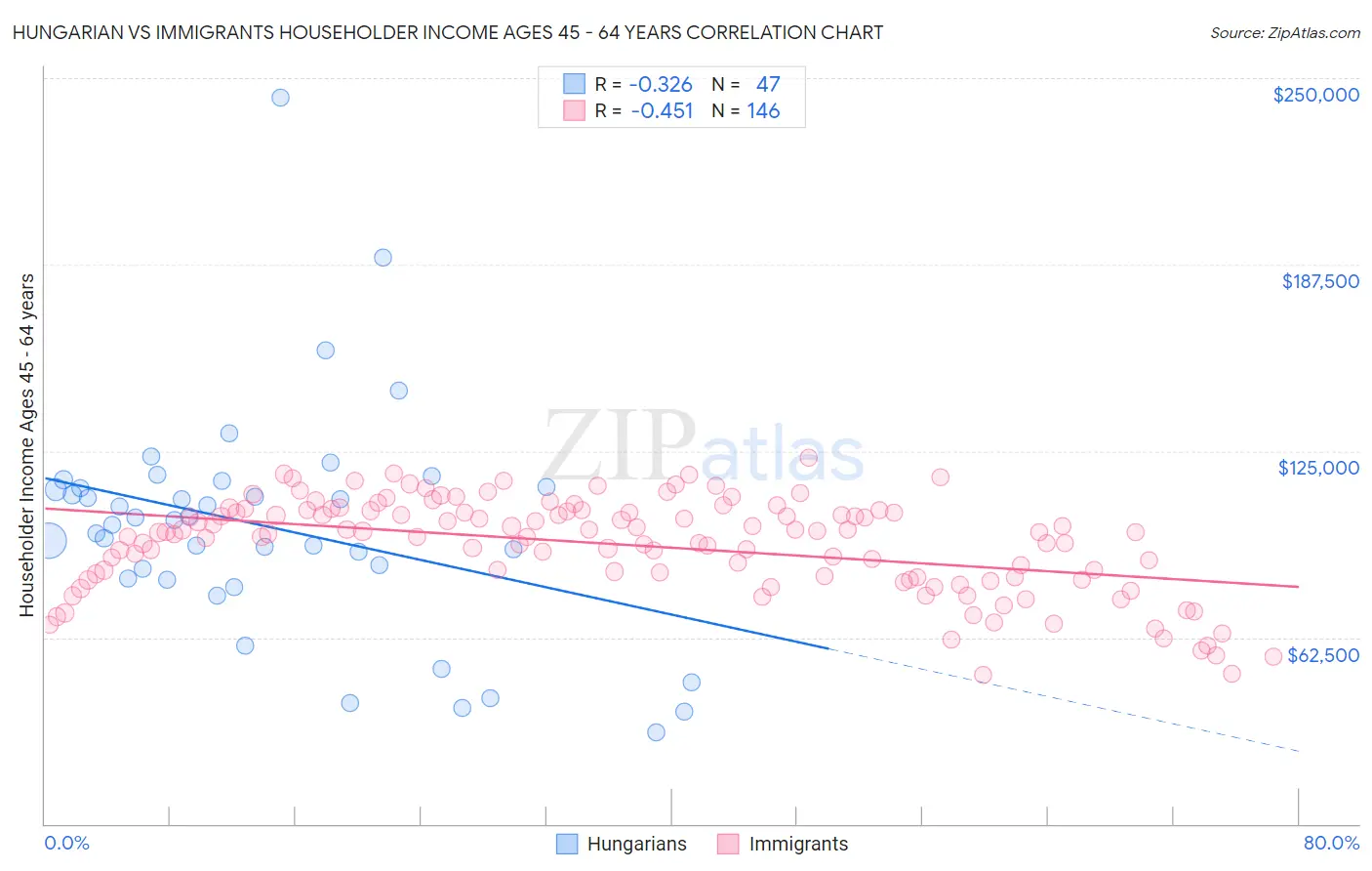 Hungarian vs Immigrants Householder Income Ages 45 - 64 years
