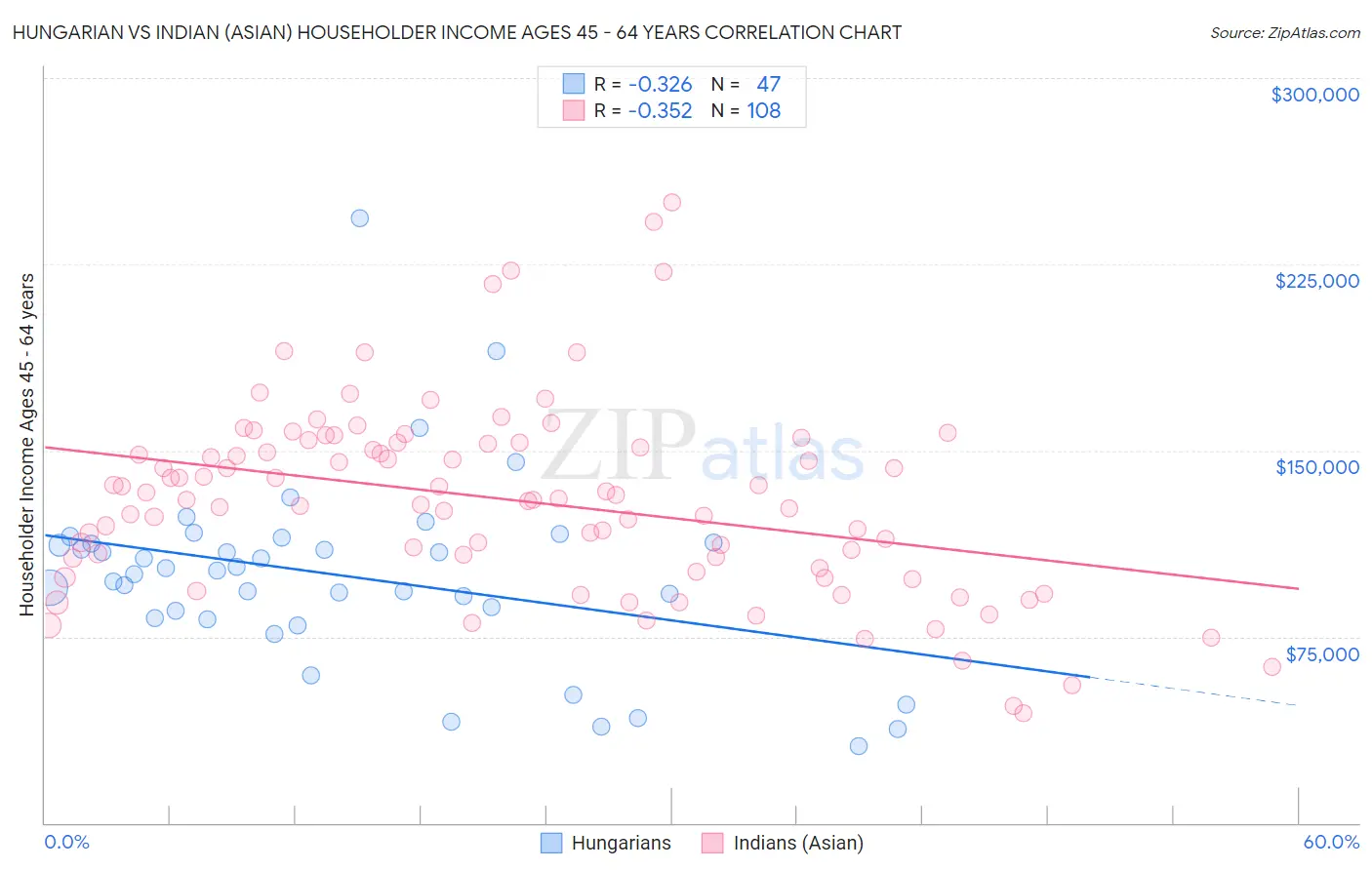 Hungarian vs Indian (Asian) Householder Income Ages 45 - 64 years