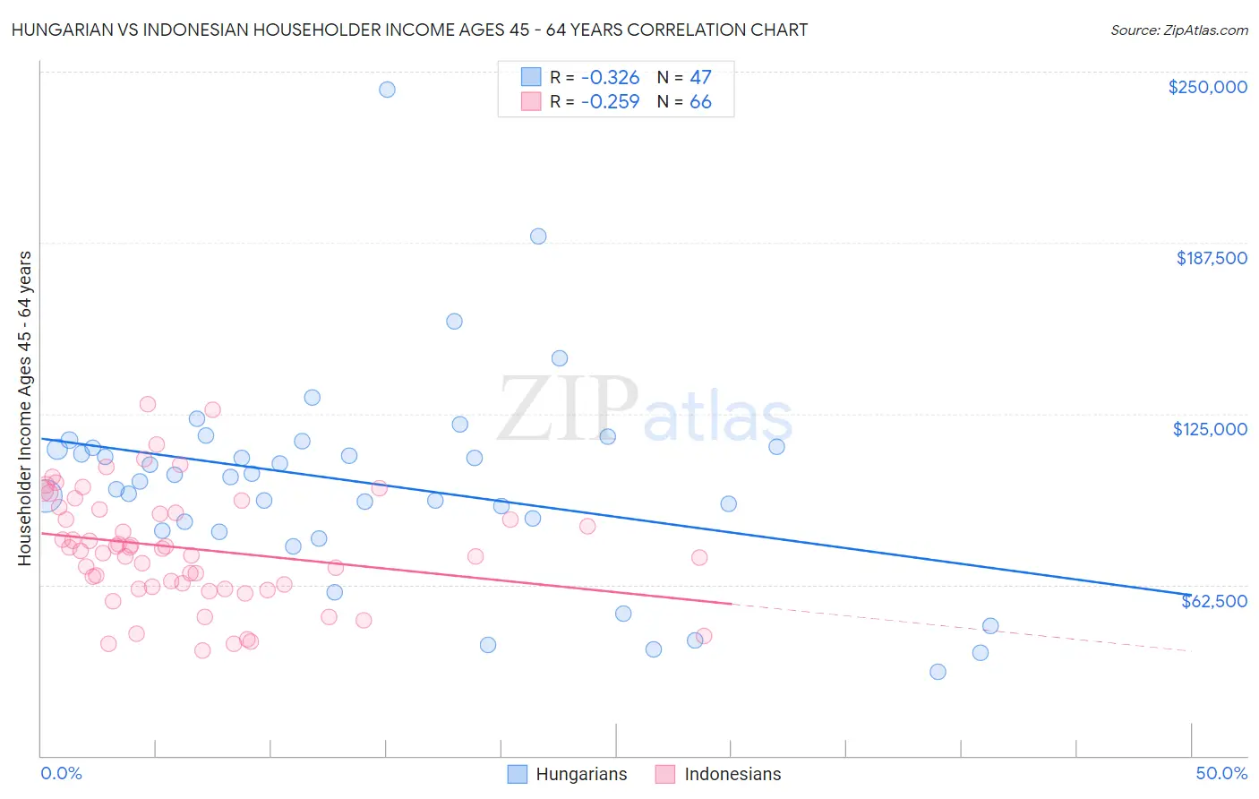 Hungarian vs Indonesian Householder Income Ages 45 - 64 years